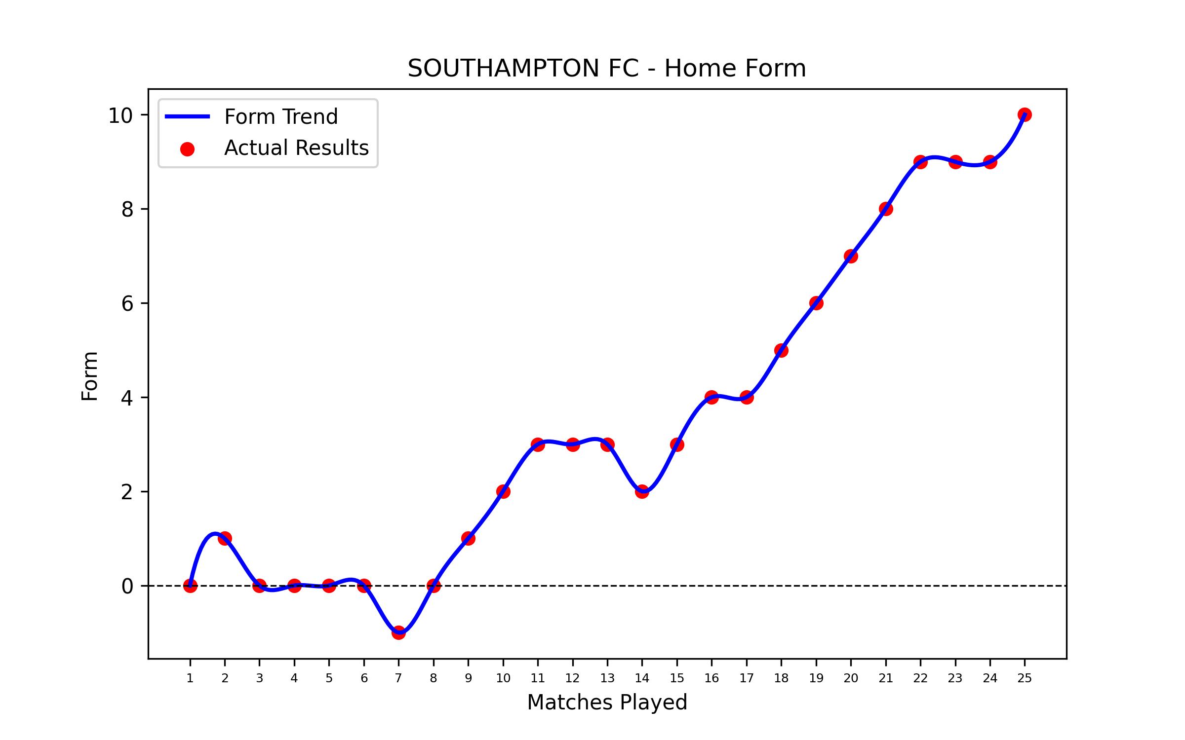 Home Form Graph