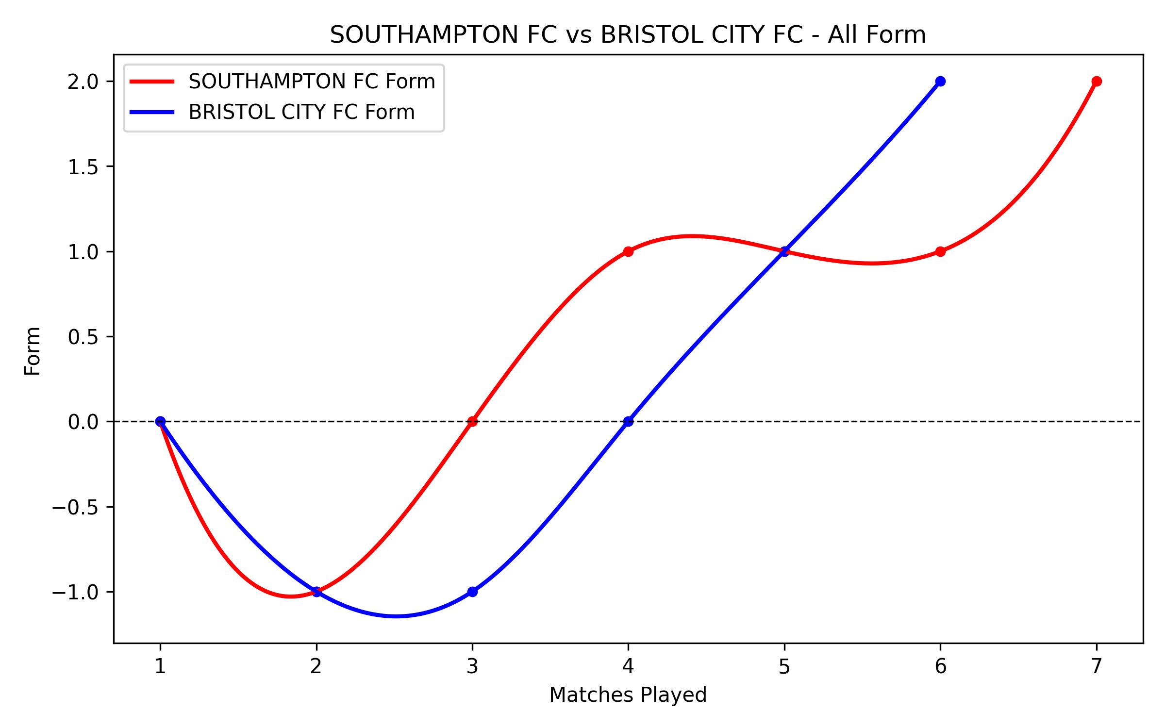 Versus Graph