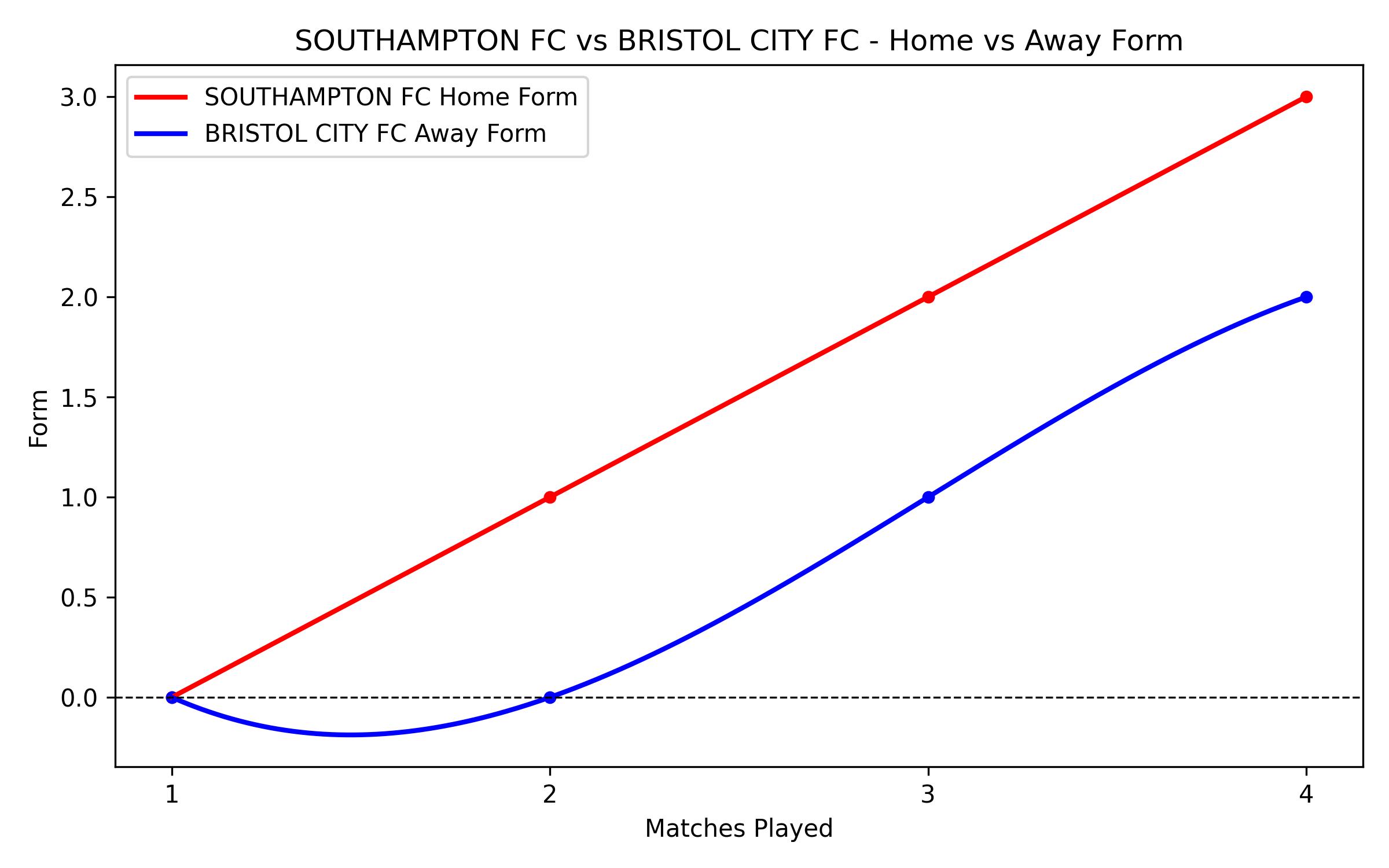 Home vs Away Form Graph
