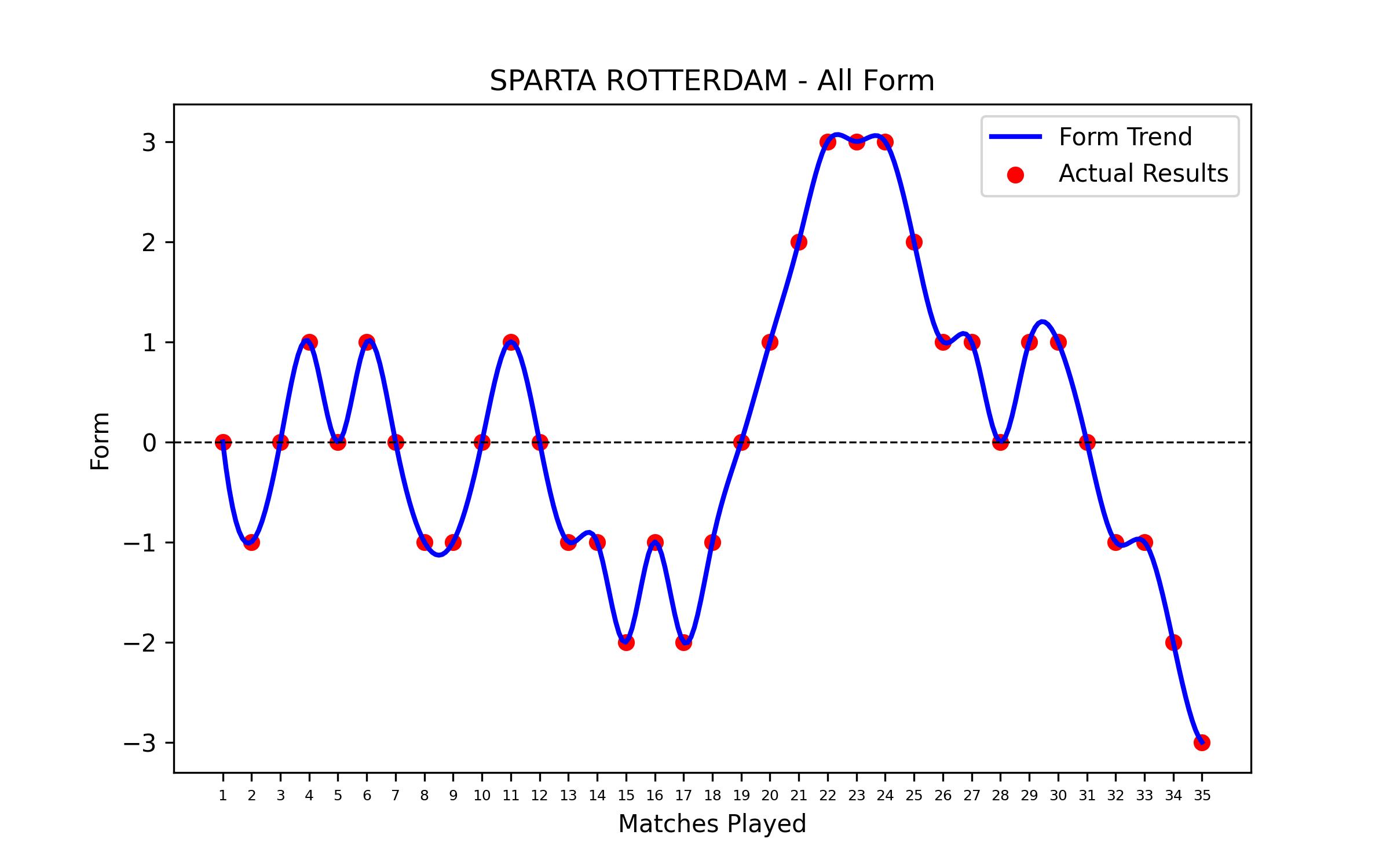 Form Graph