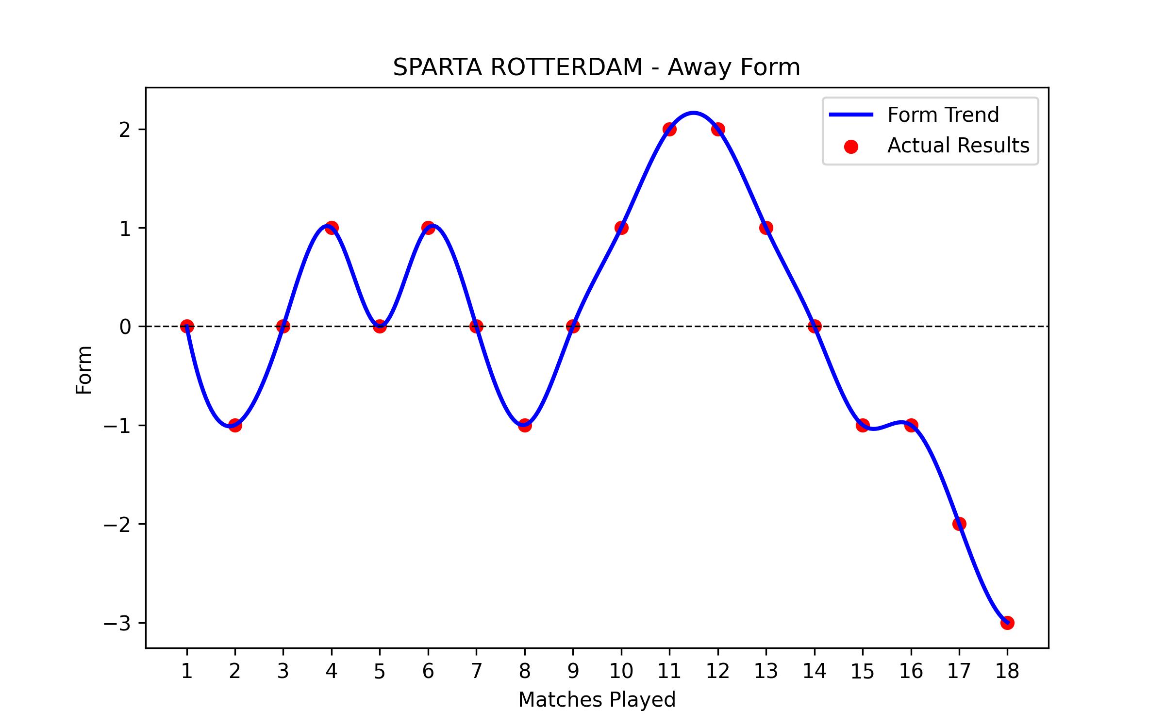 Away Form Graph