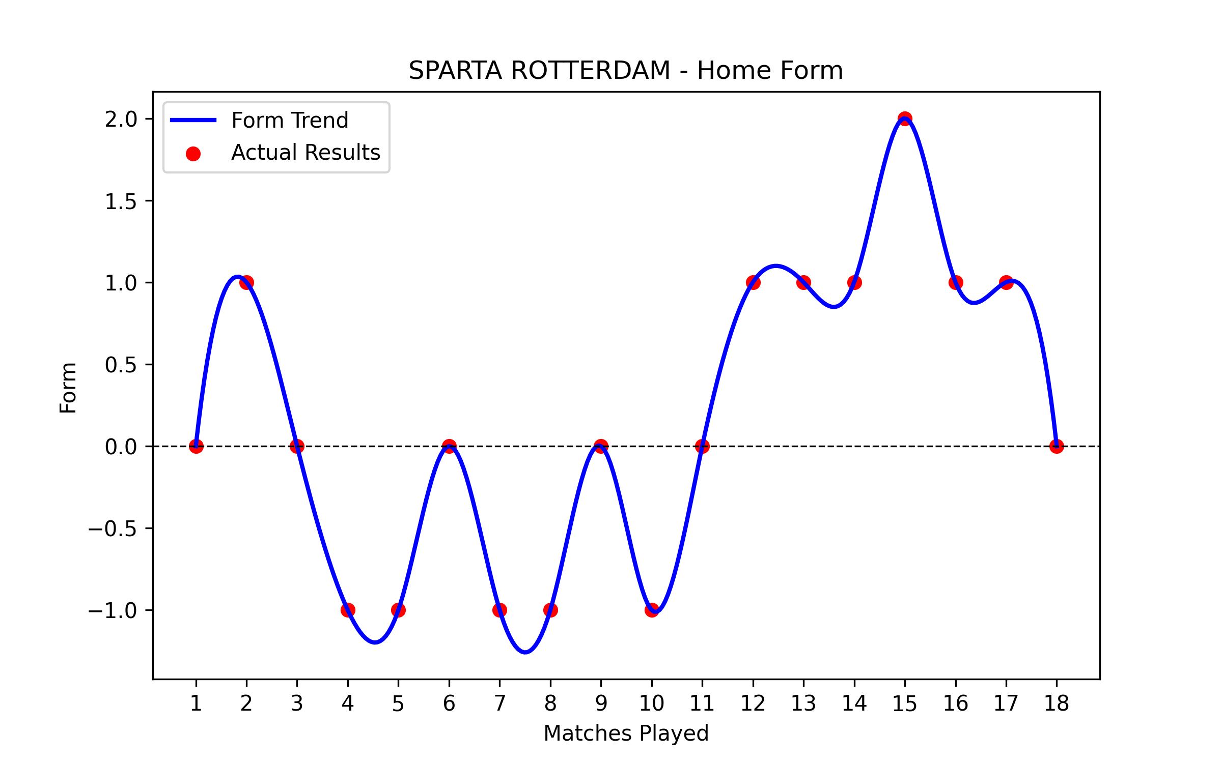 Home Form Graph