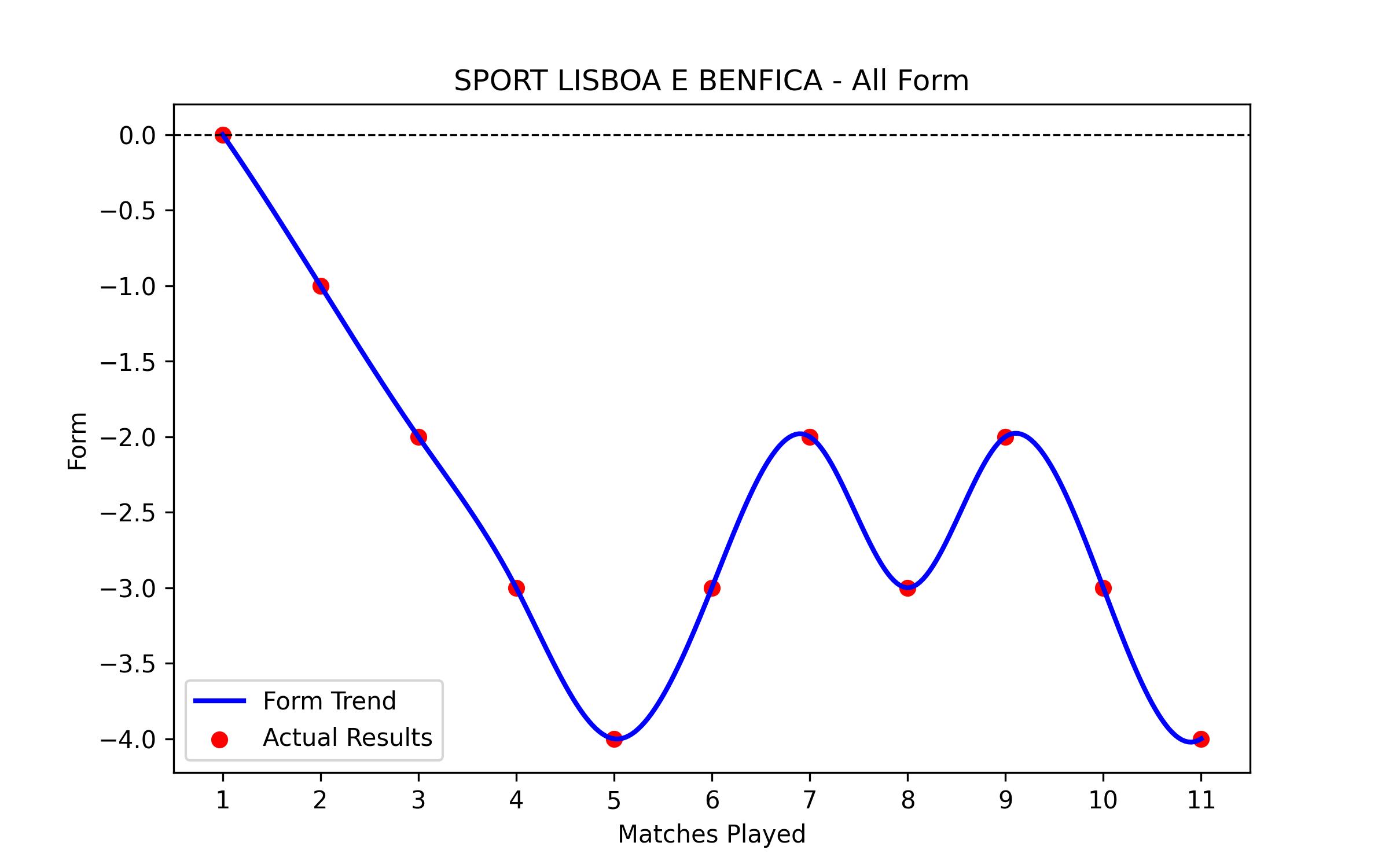 Form Graph