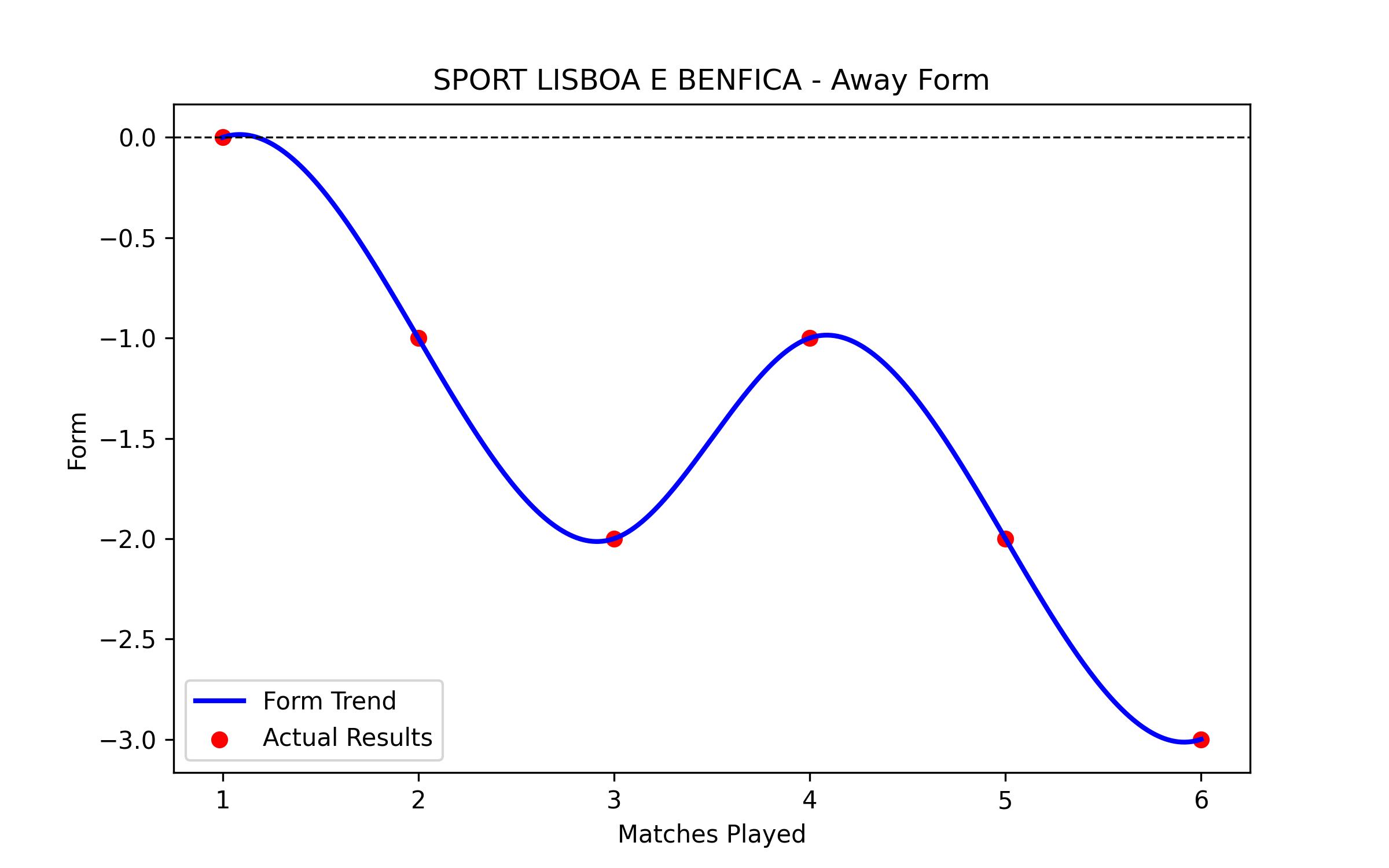 Away Form Graph
