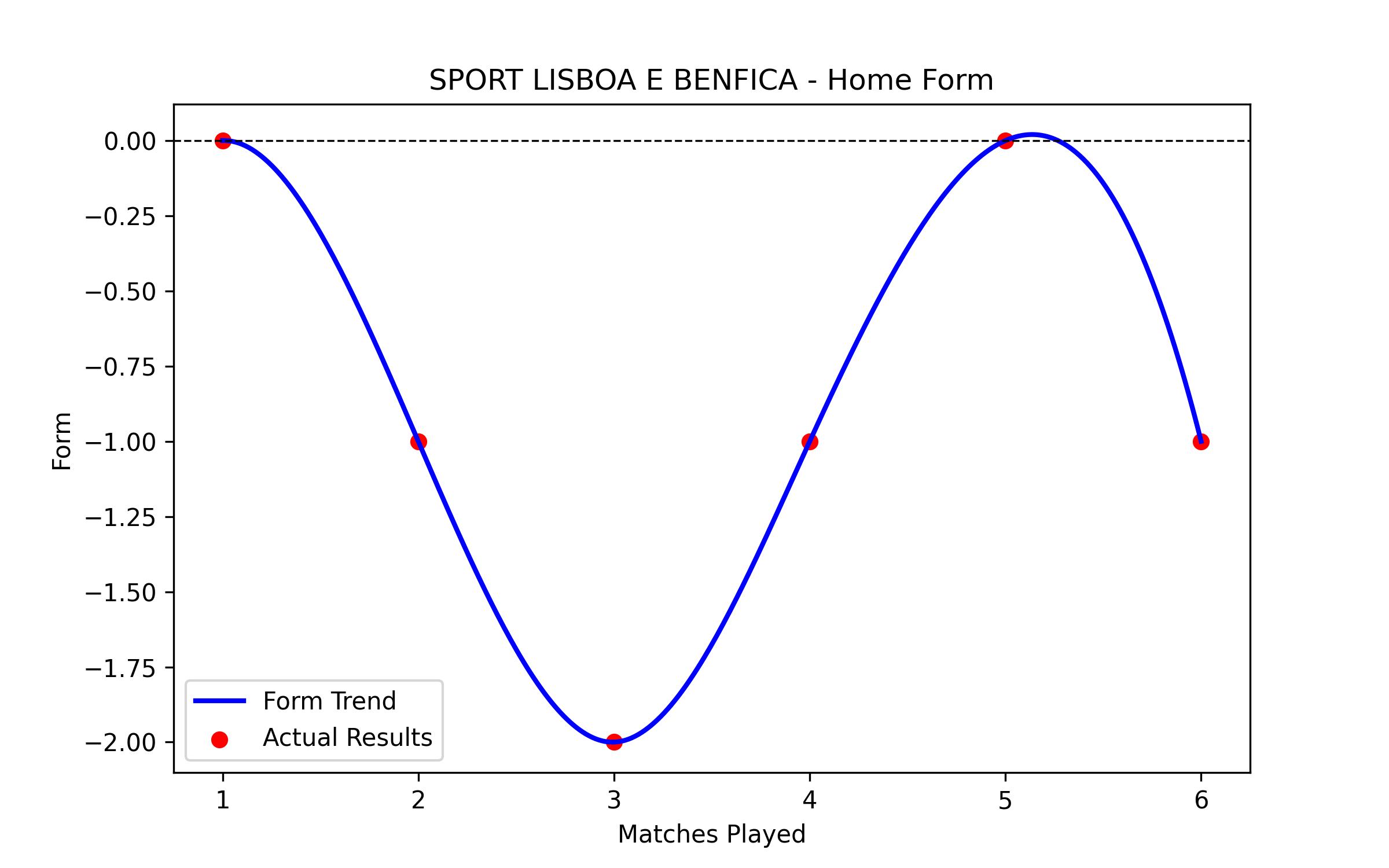 Home Form Graph