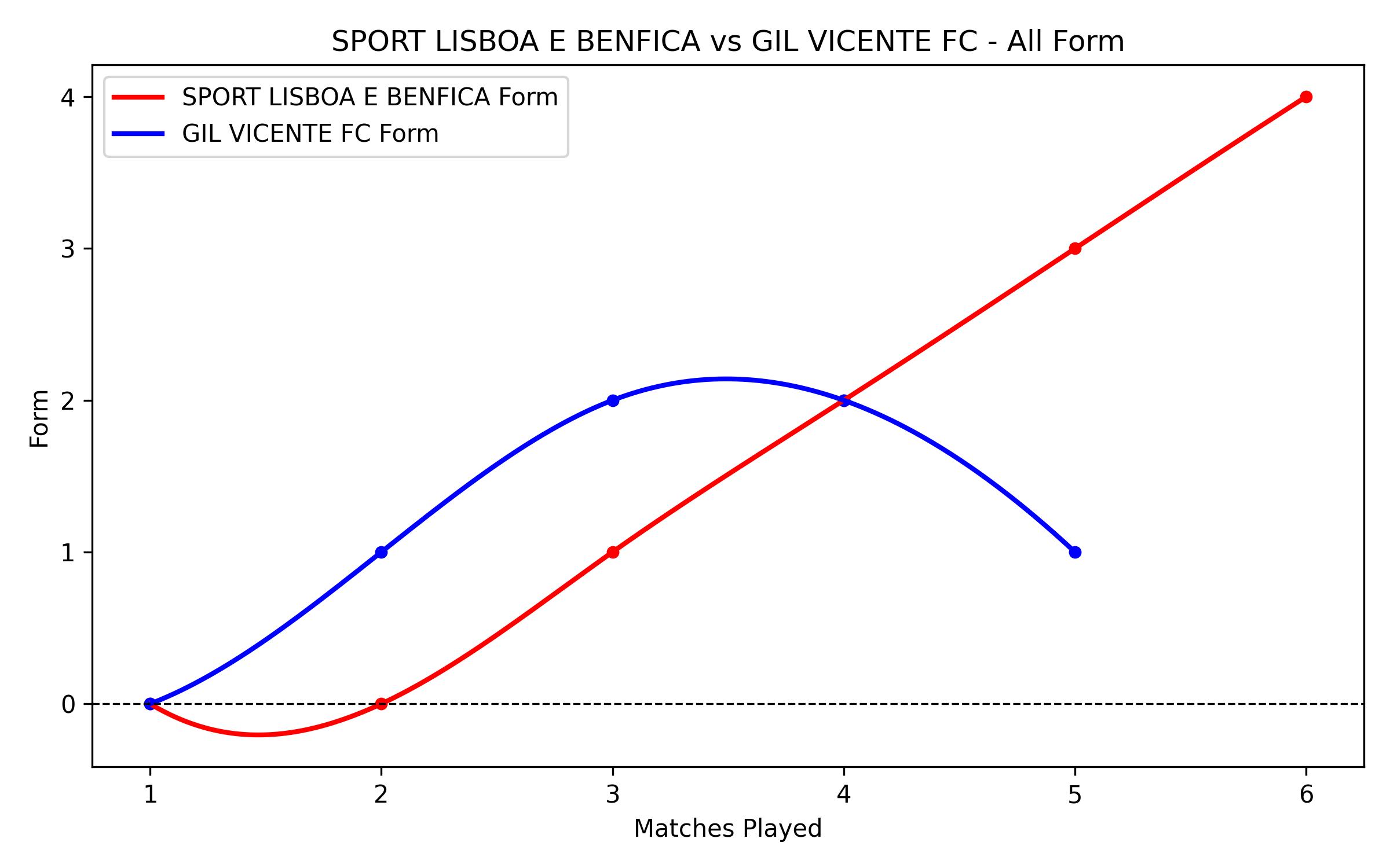 Versus Graph