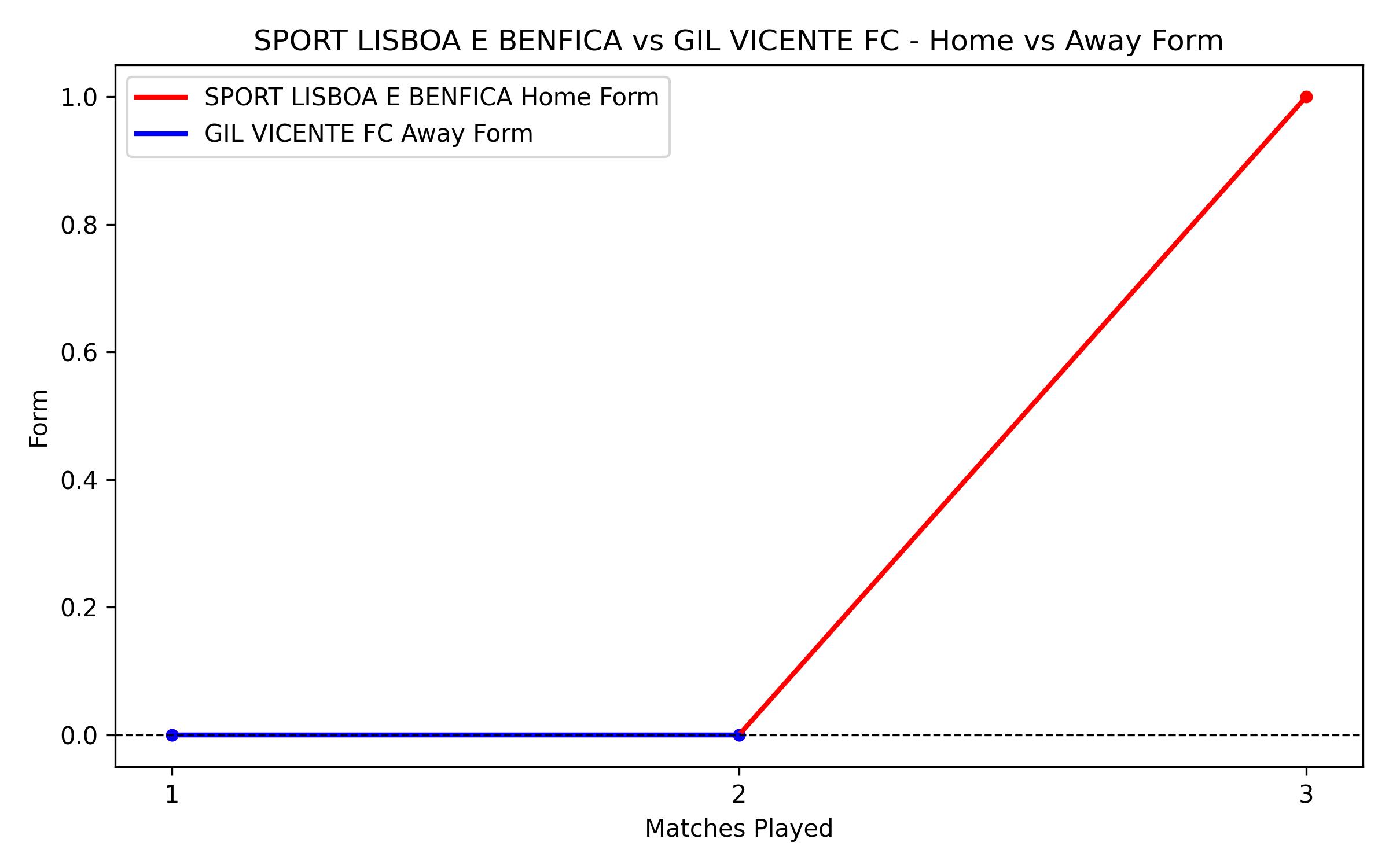 Home vs Away Form Graph