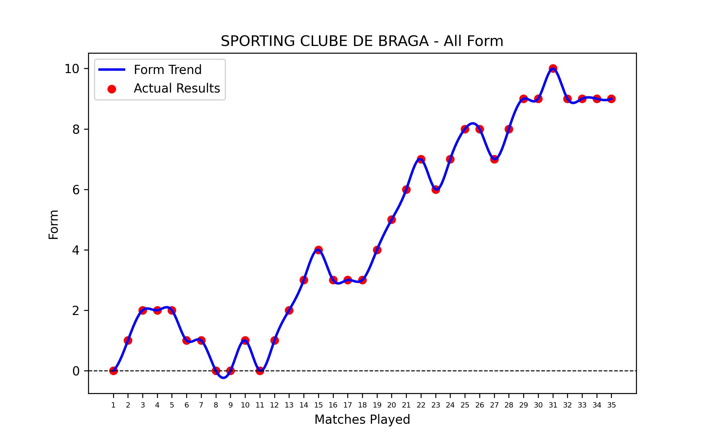 Form Graph