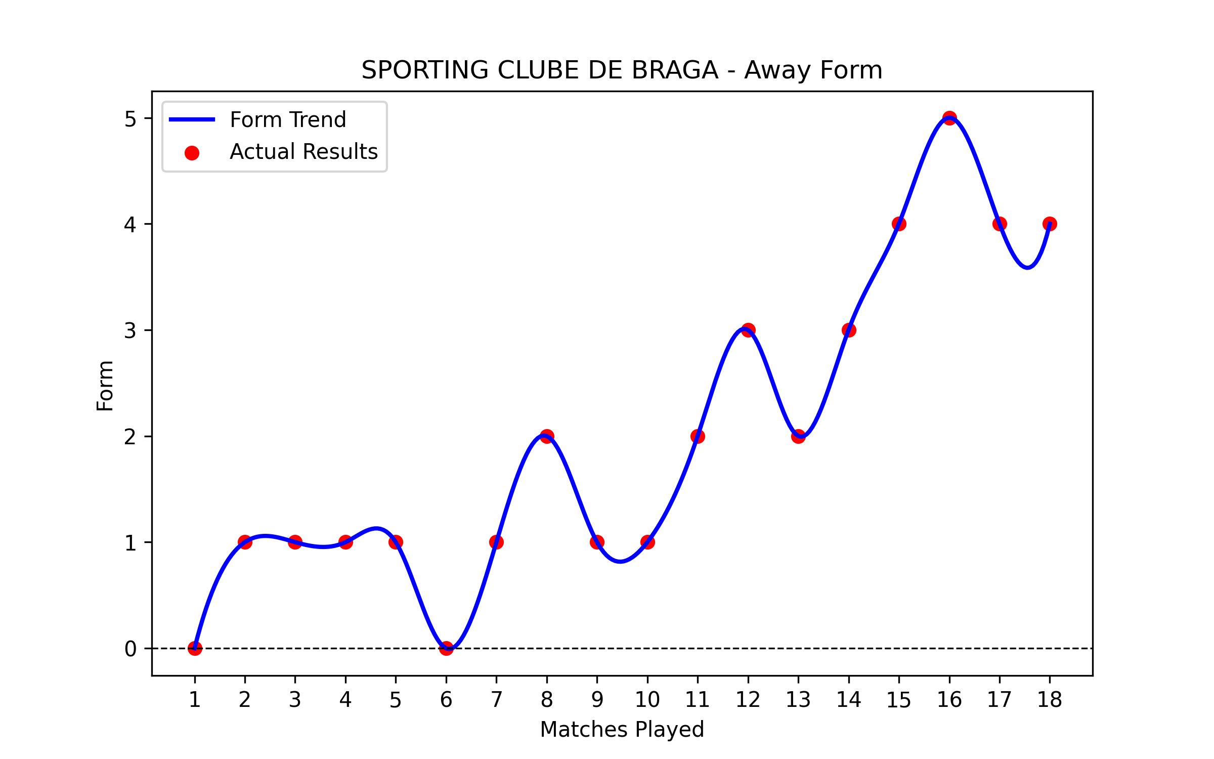 Away Form Graph