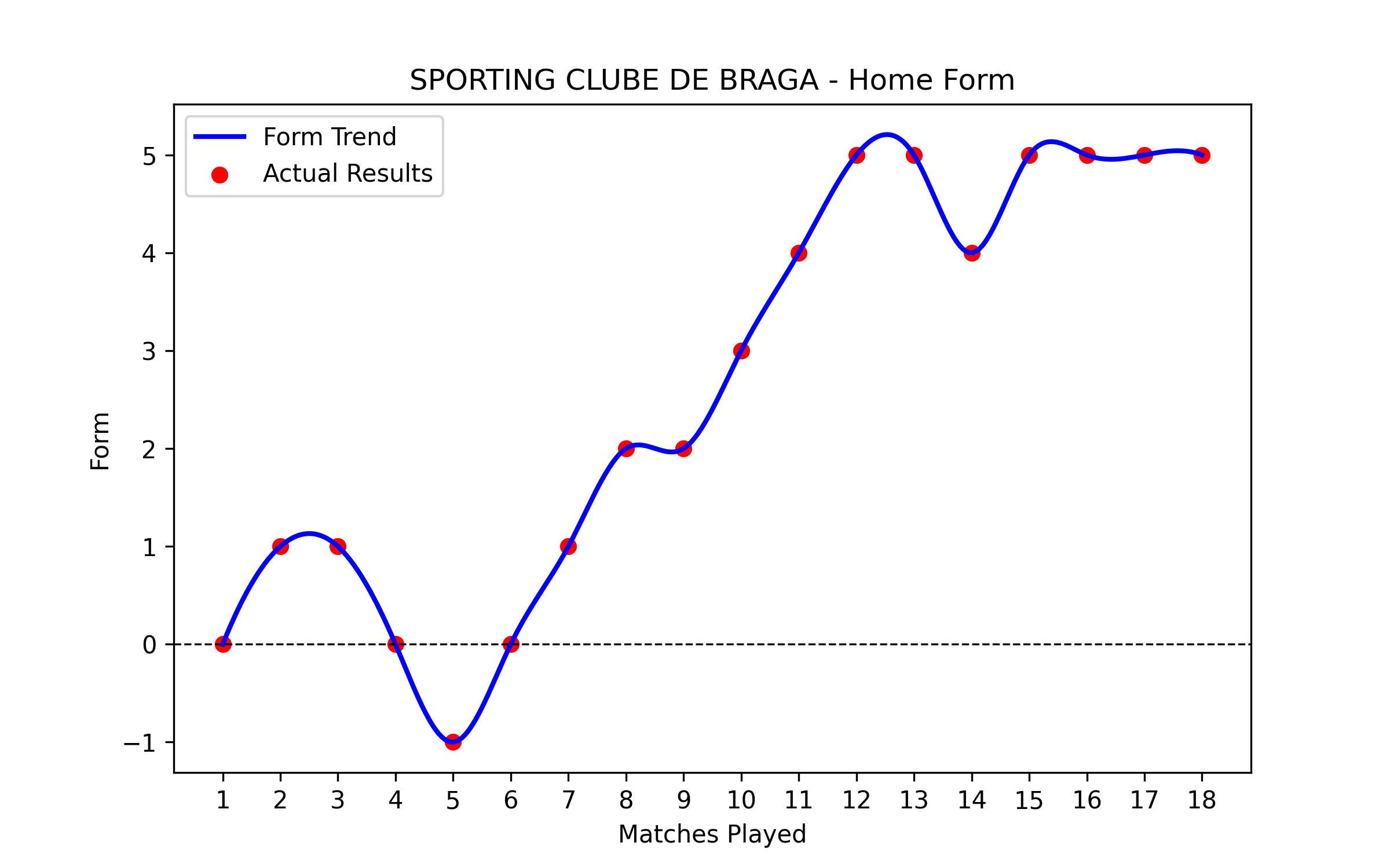 Home Form Graph
