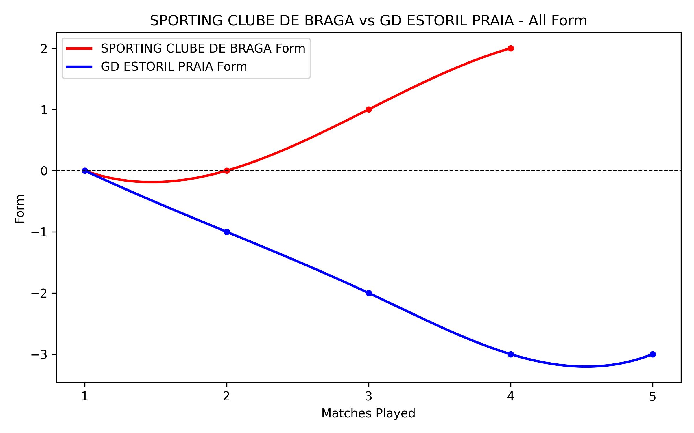 Versus Graph