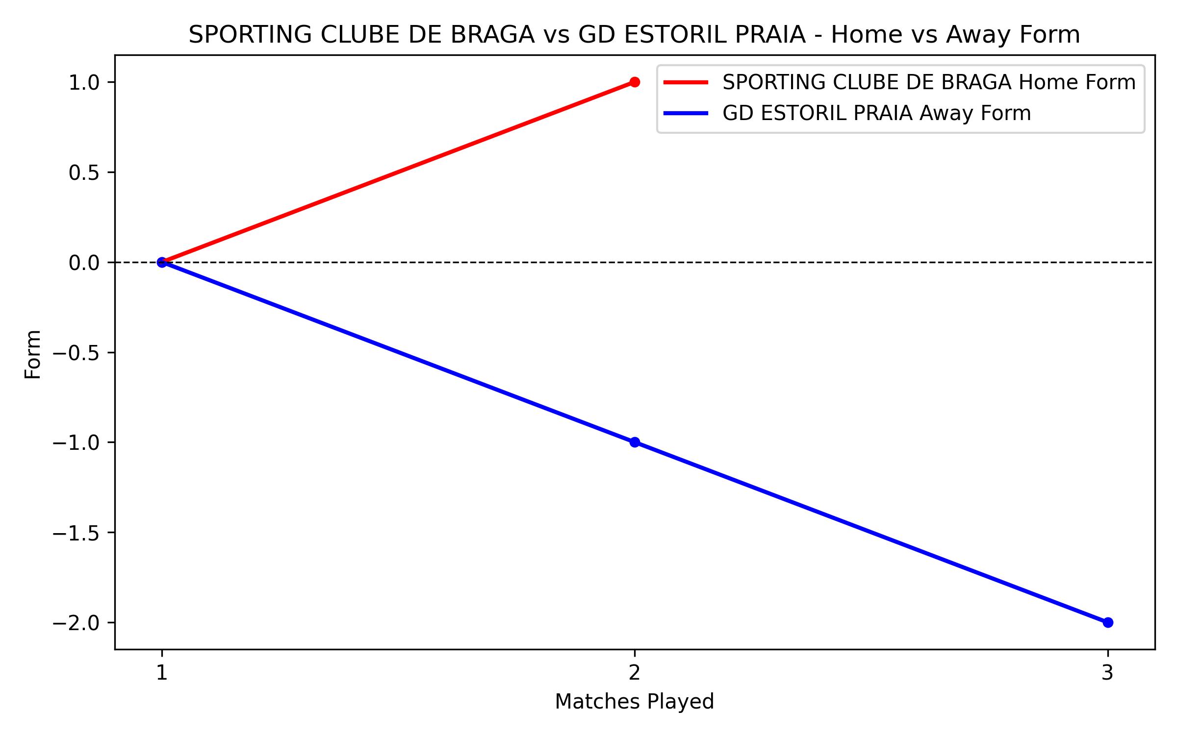 Home vs Away Form Graph