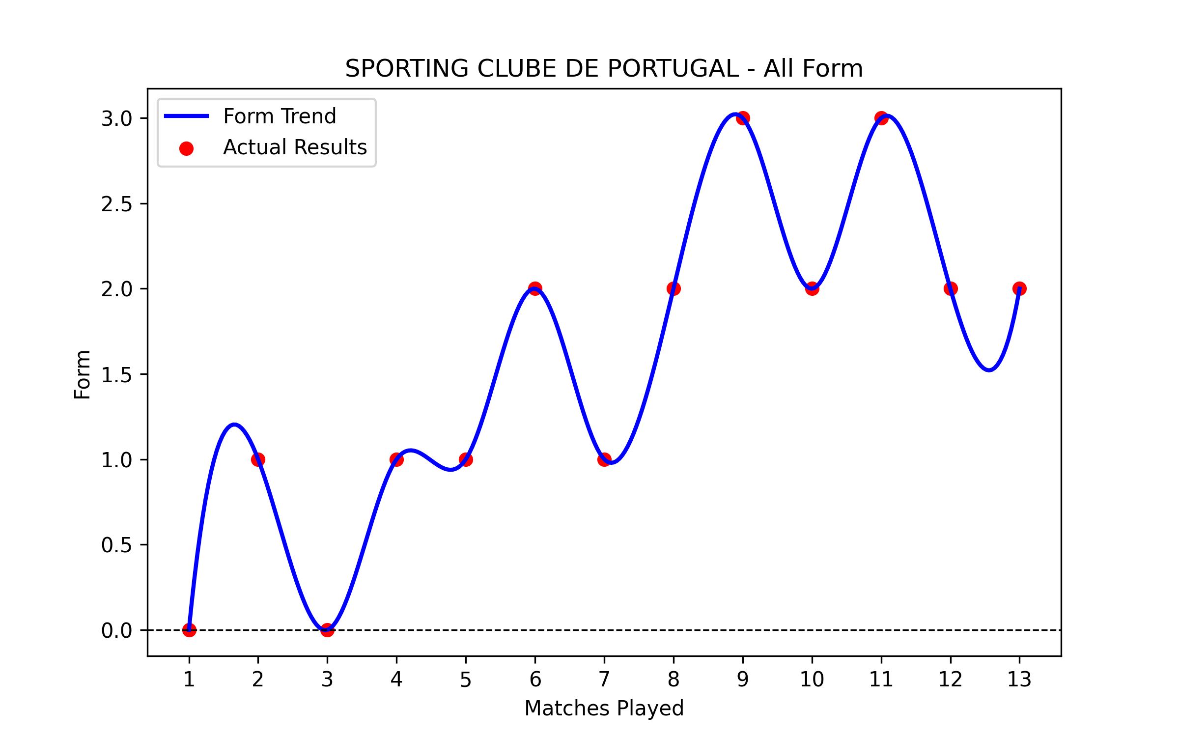Form Graph