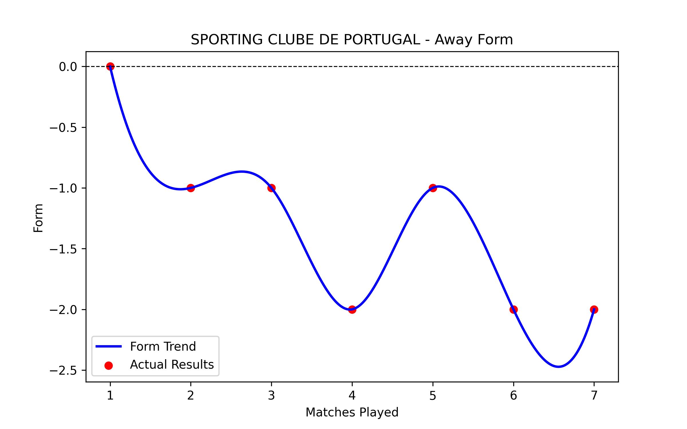 Away Form Graph