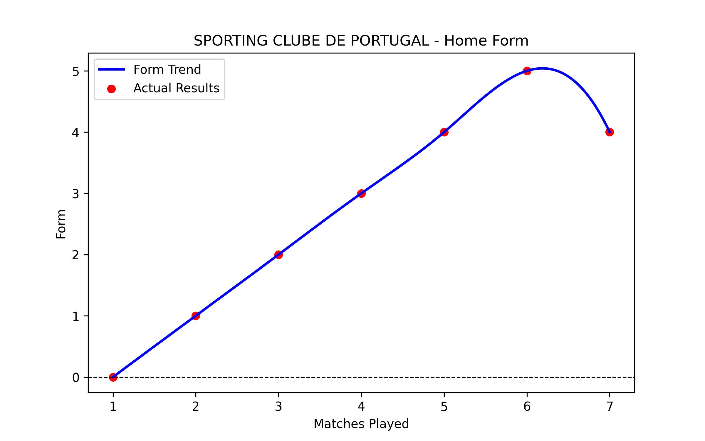 Home Form Graph