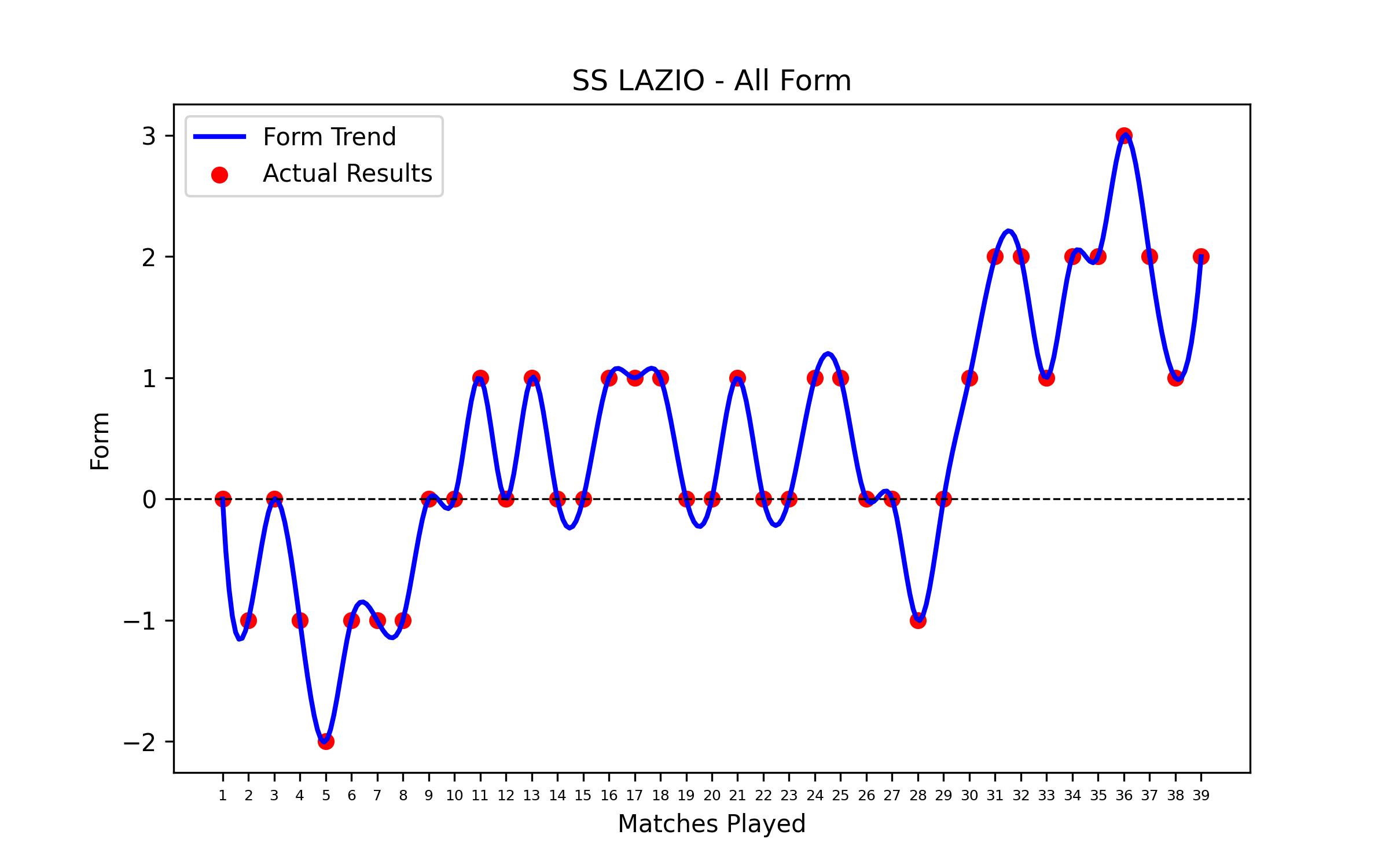 Form Graph