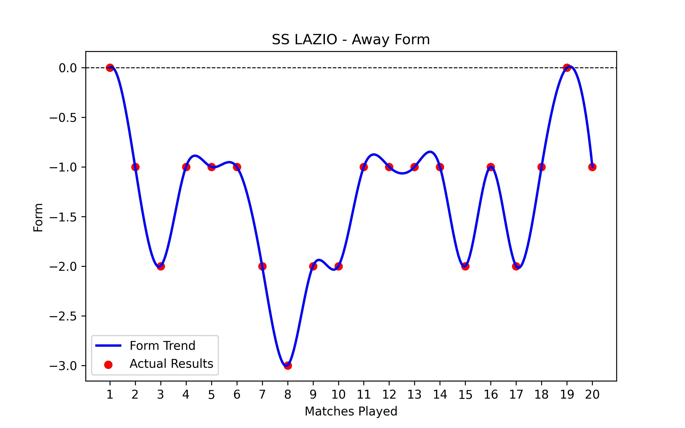Away Form Graph
