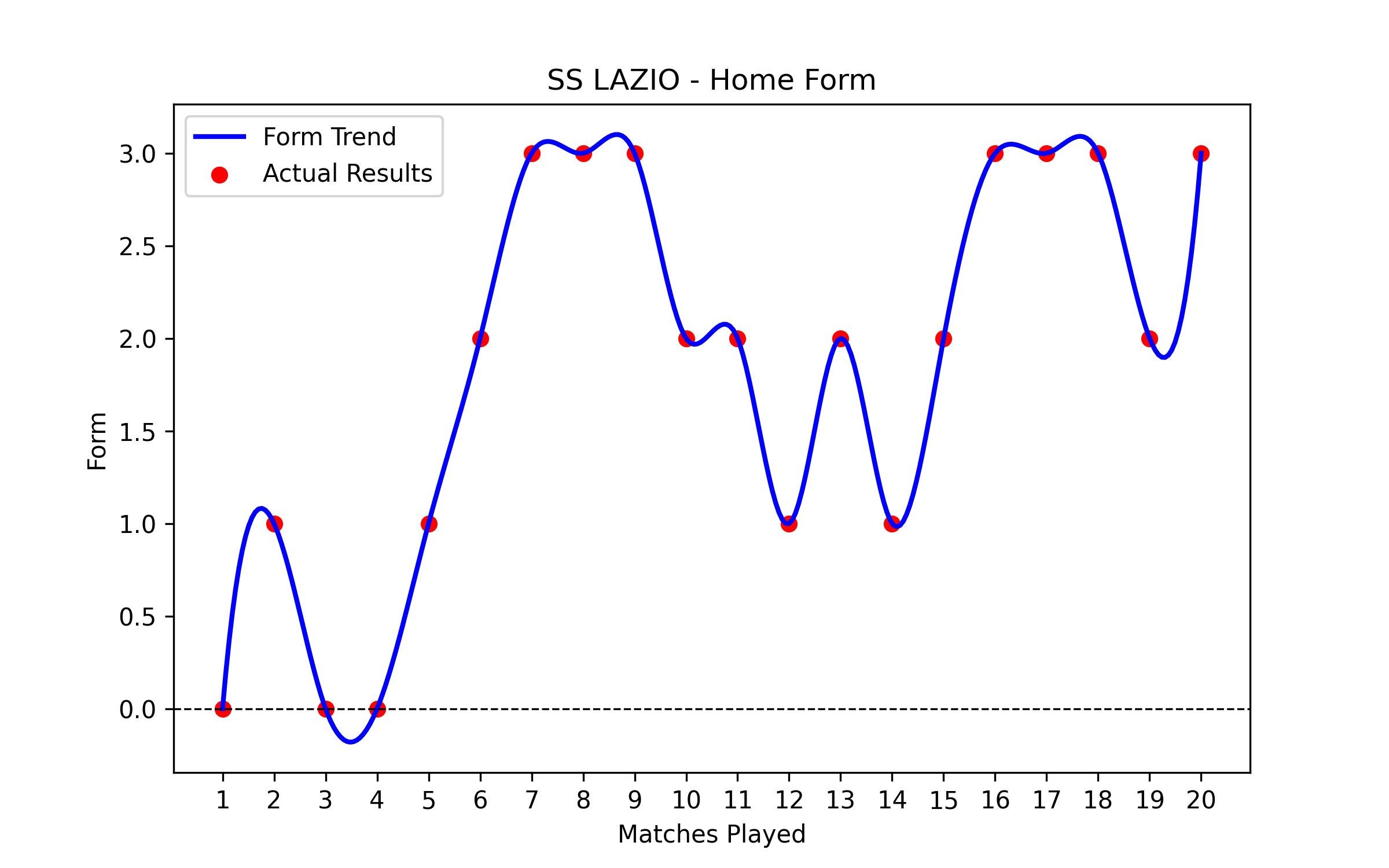 Home Form Graph