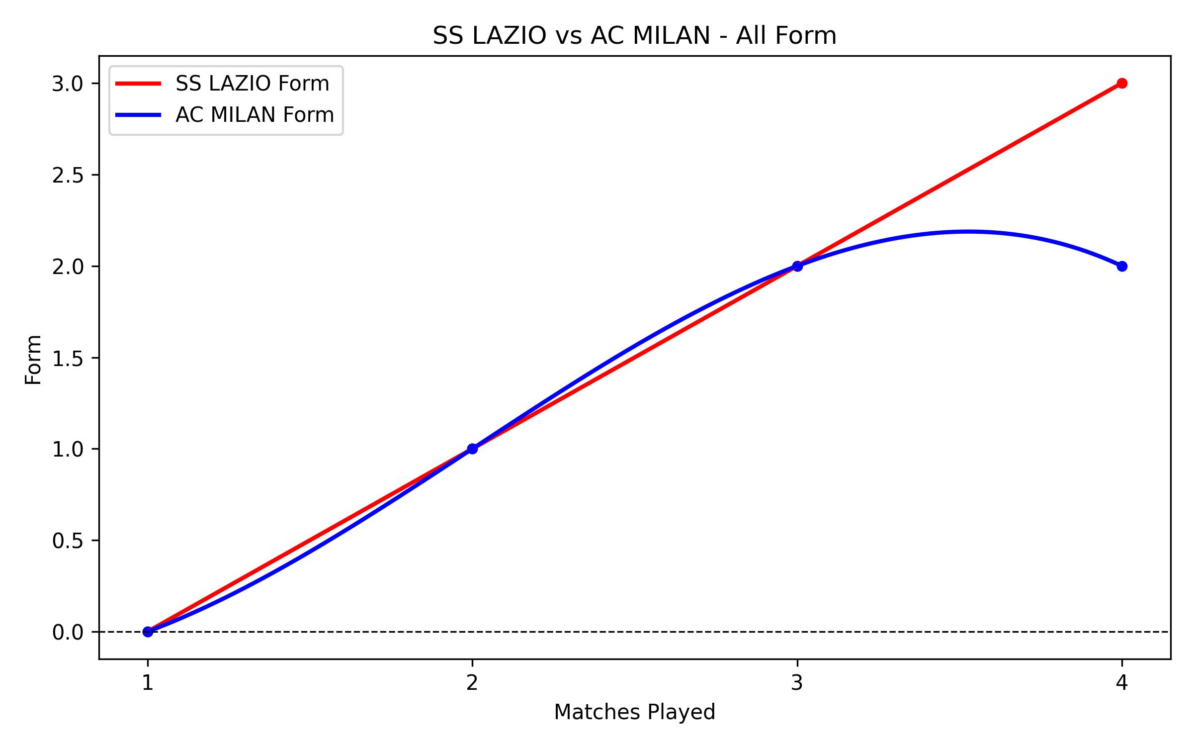 Versus Graph