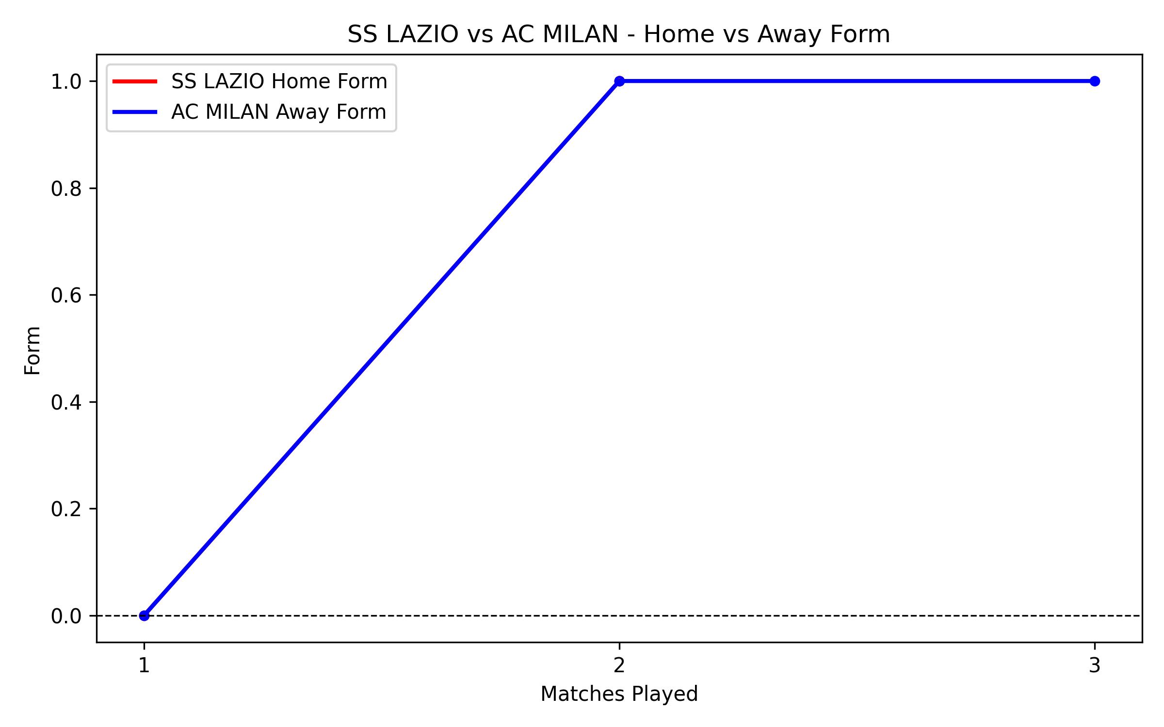 Home vs Away Form Graph