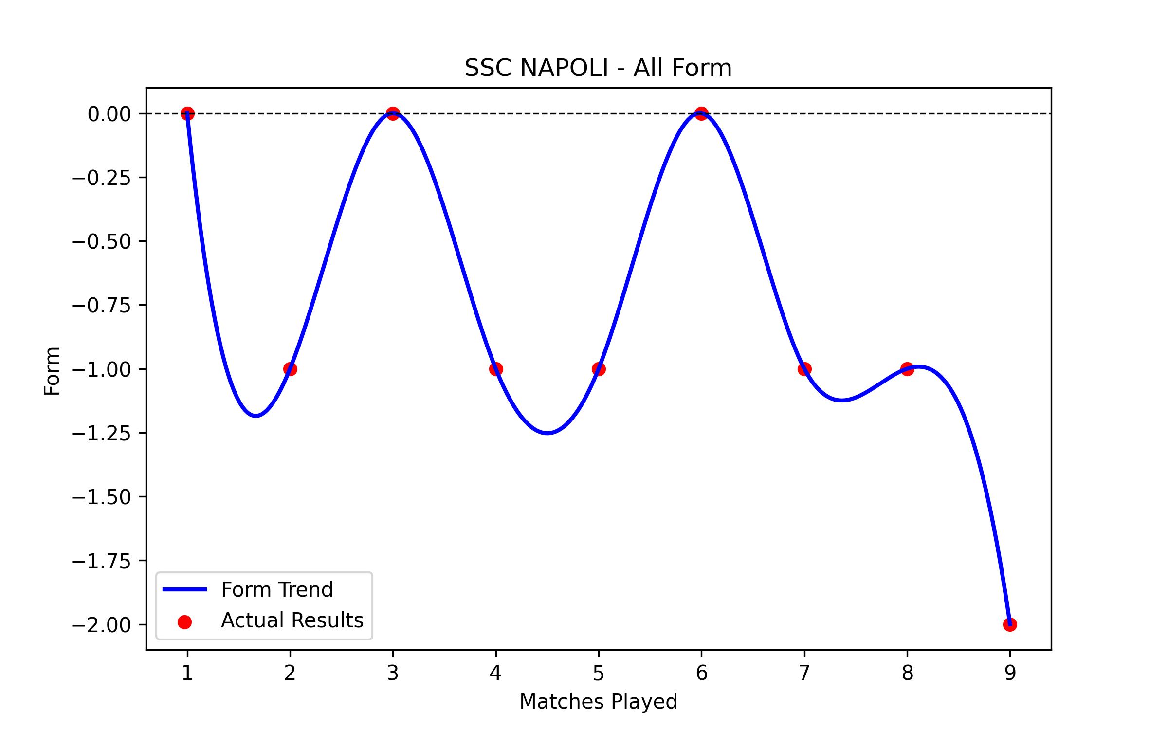 Form Graph