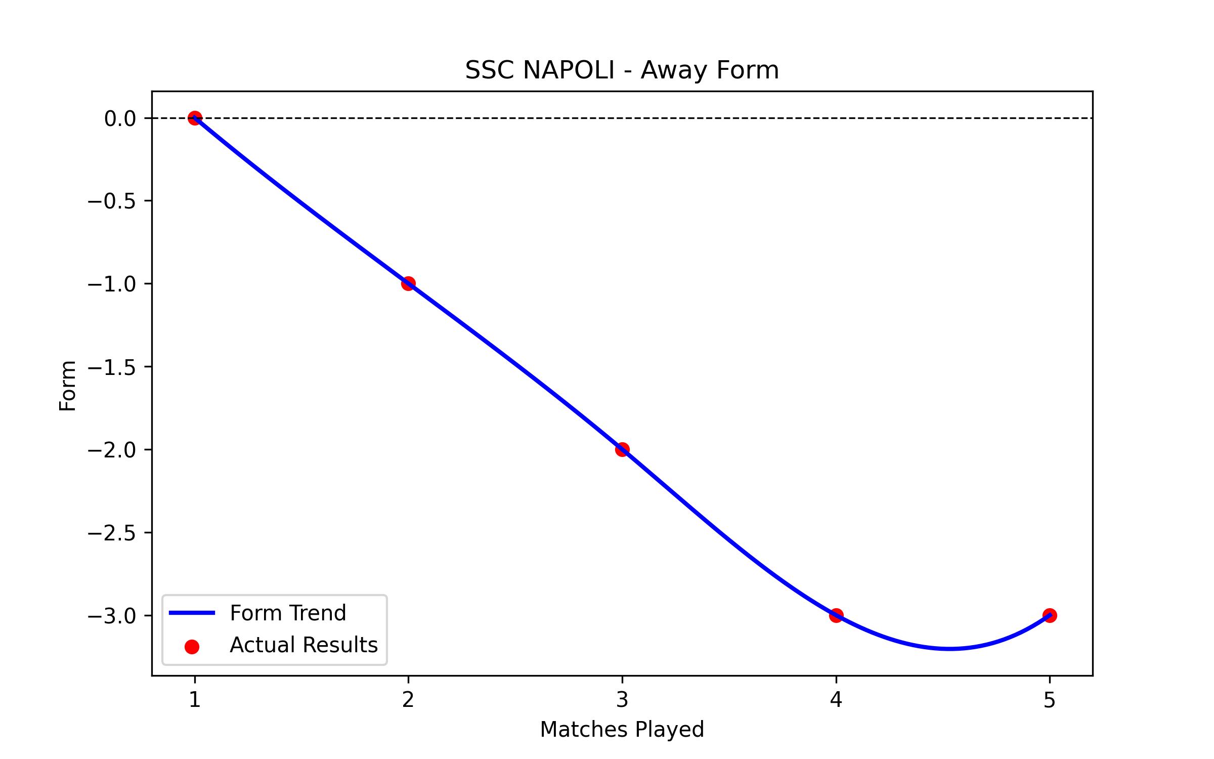 Away Form Graph
