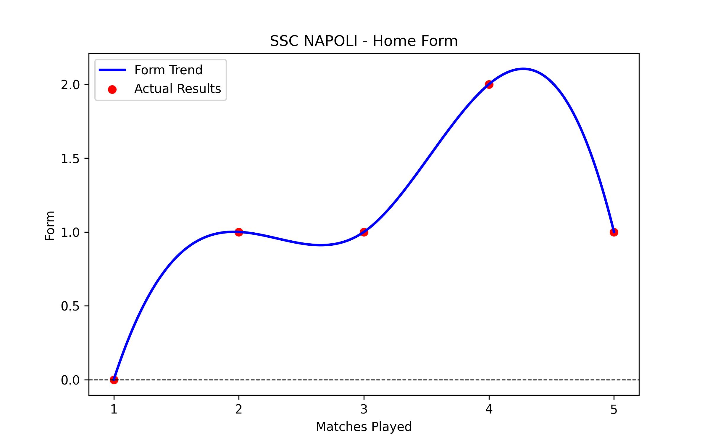 Home Form Graph
