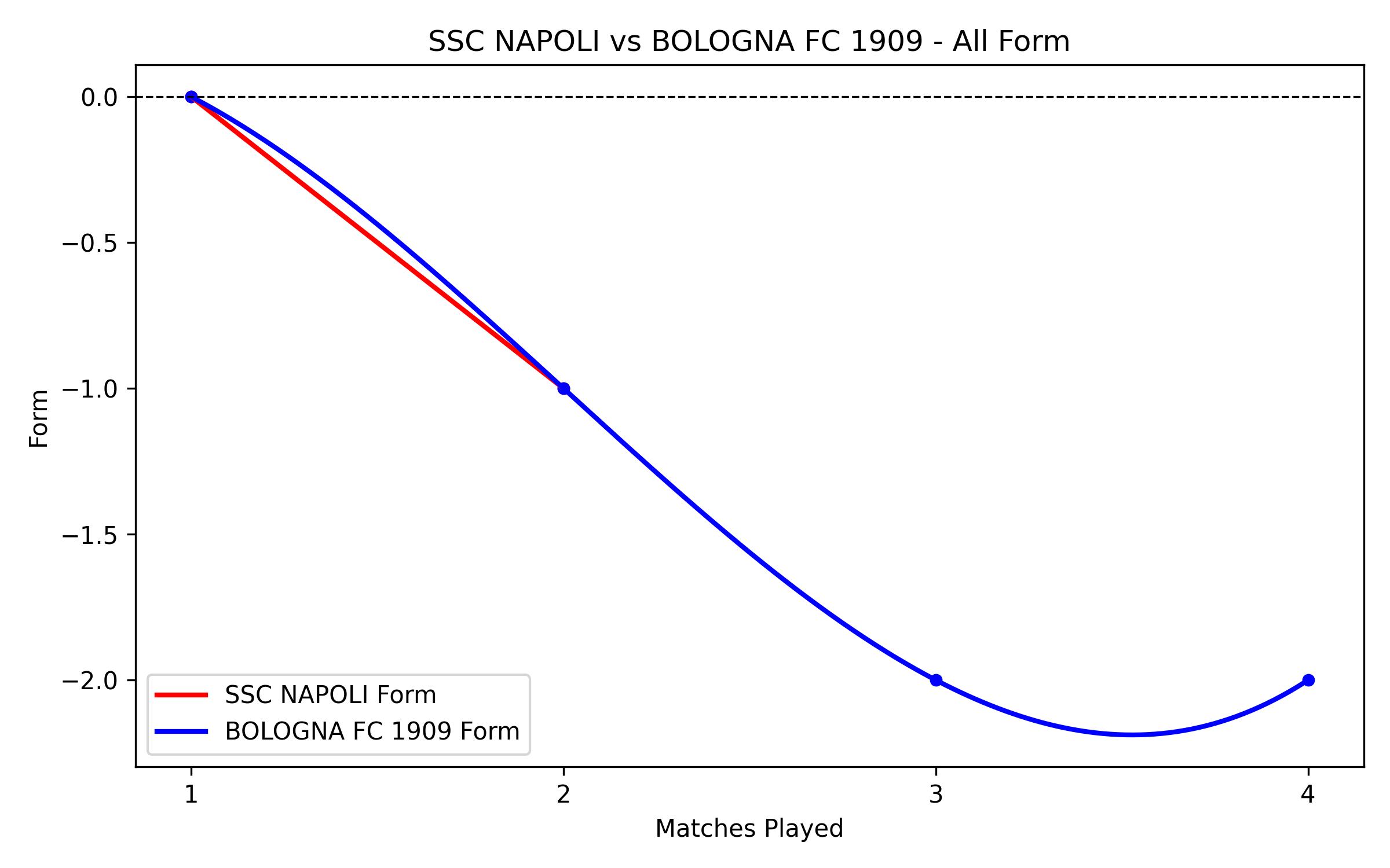 Versus Graph