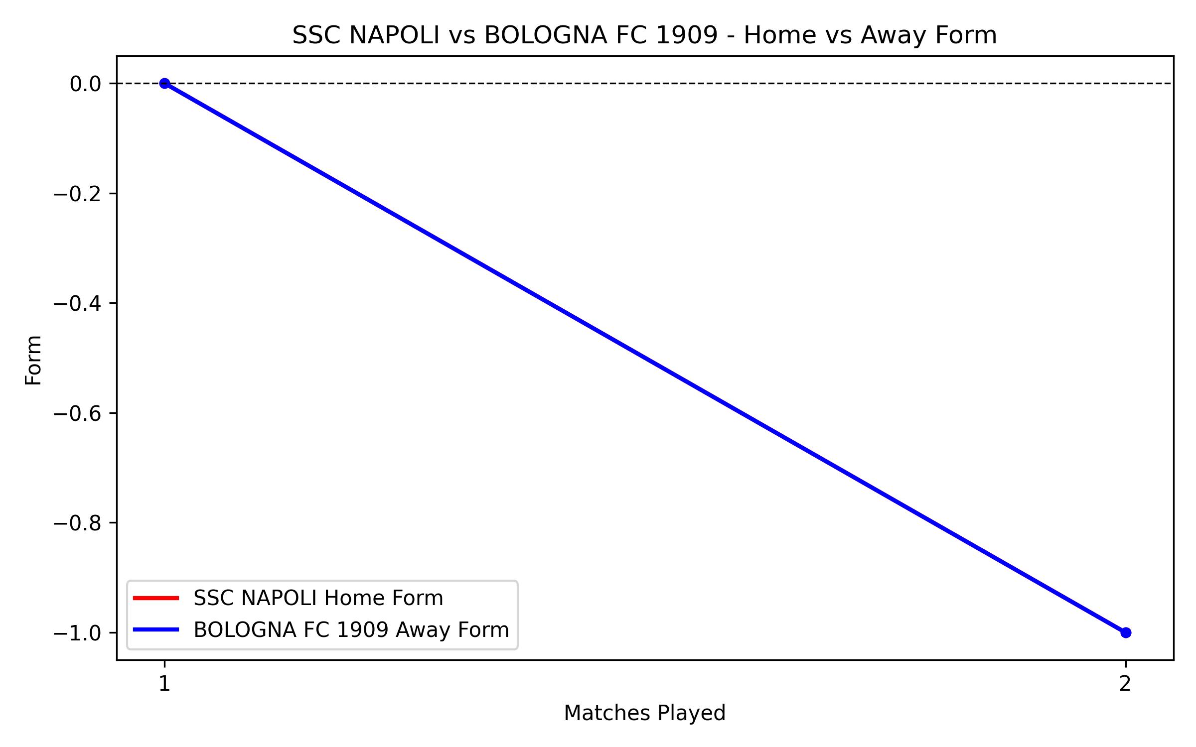 Home vs Away Form Graph