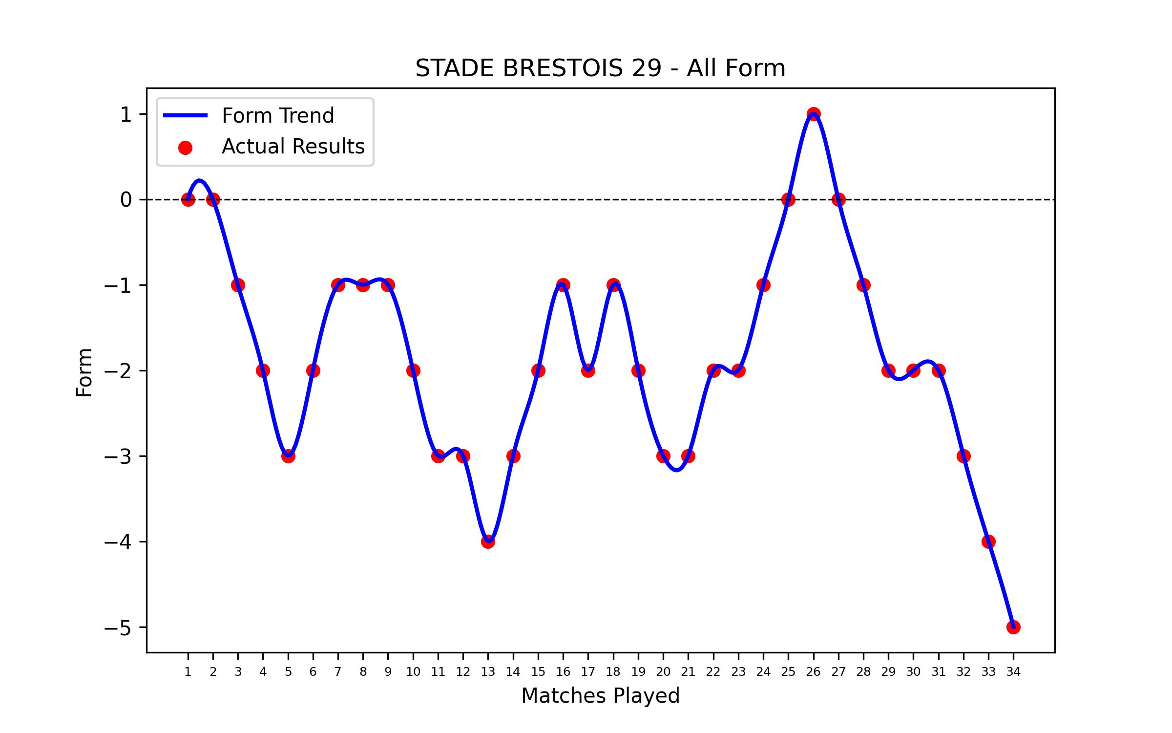 Form Graph