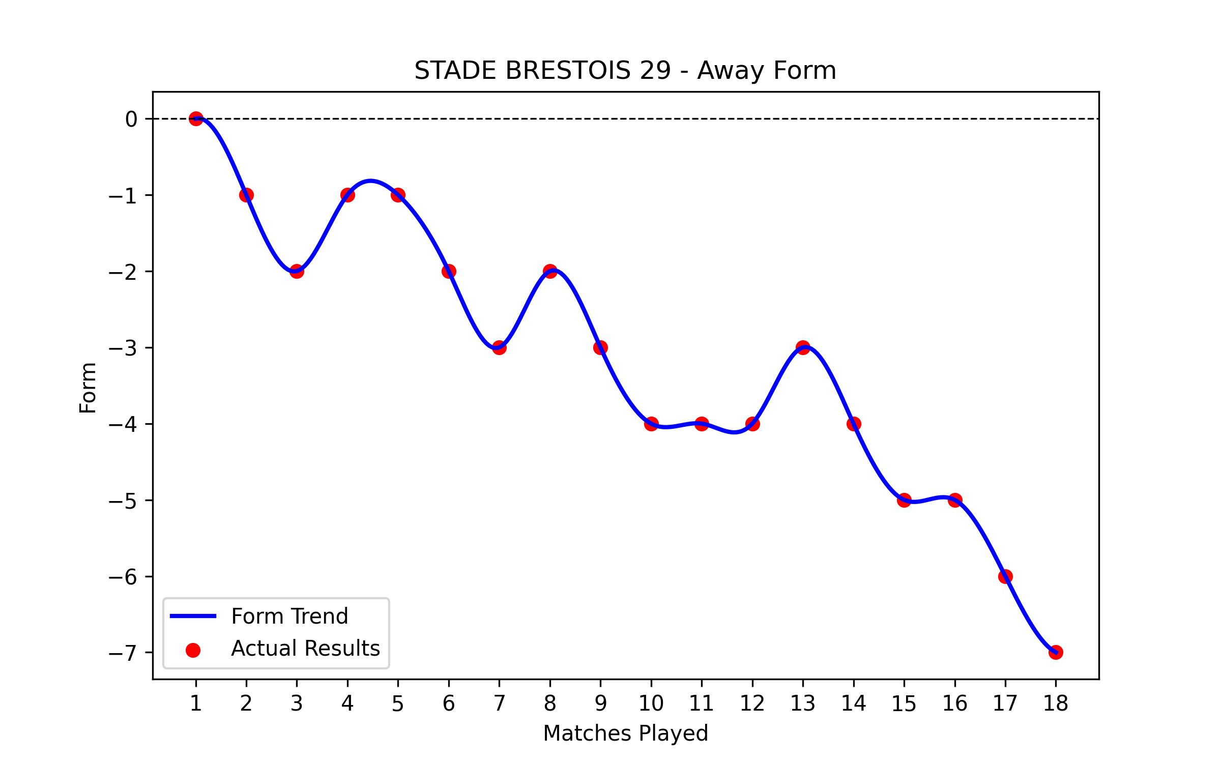 Away Form Graph