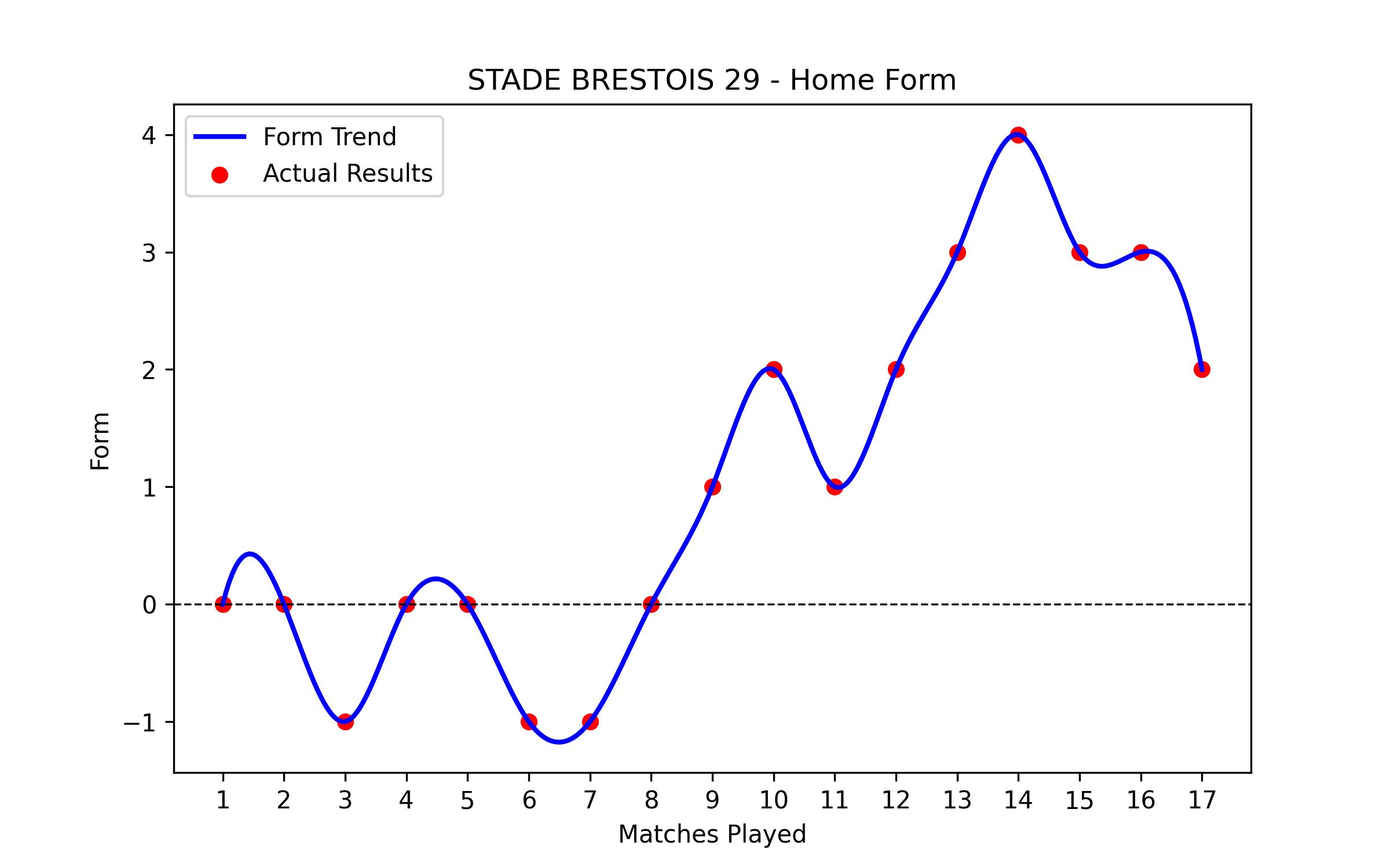 Home Form Graph