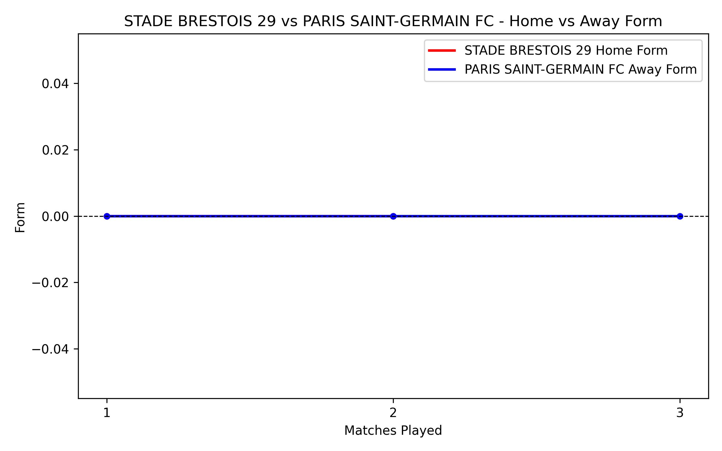 Home vs Away Form Graph