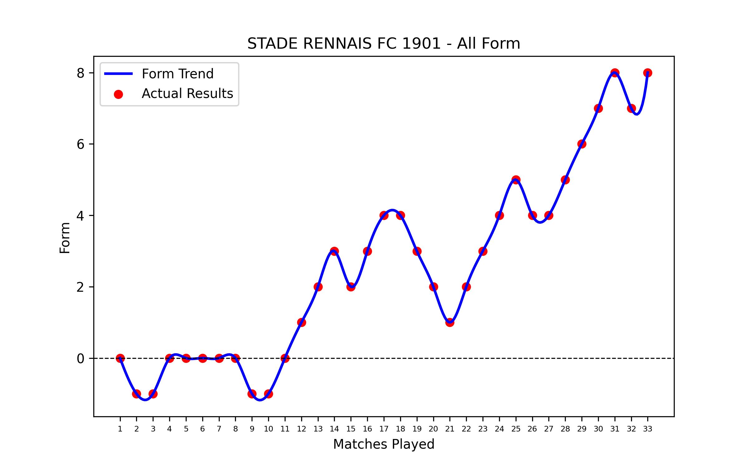 Form Graph