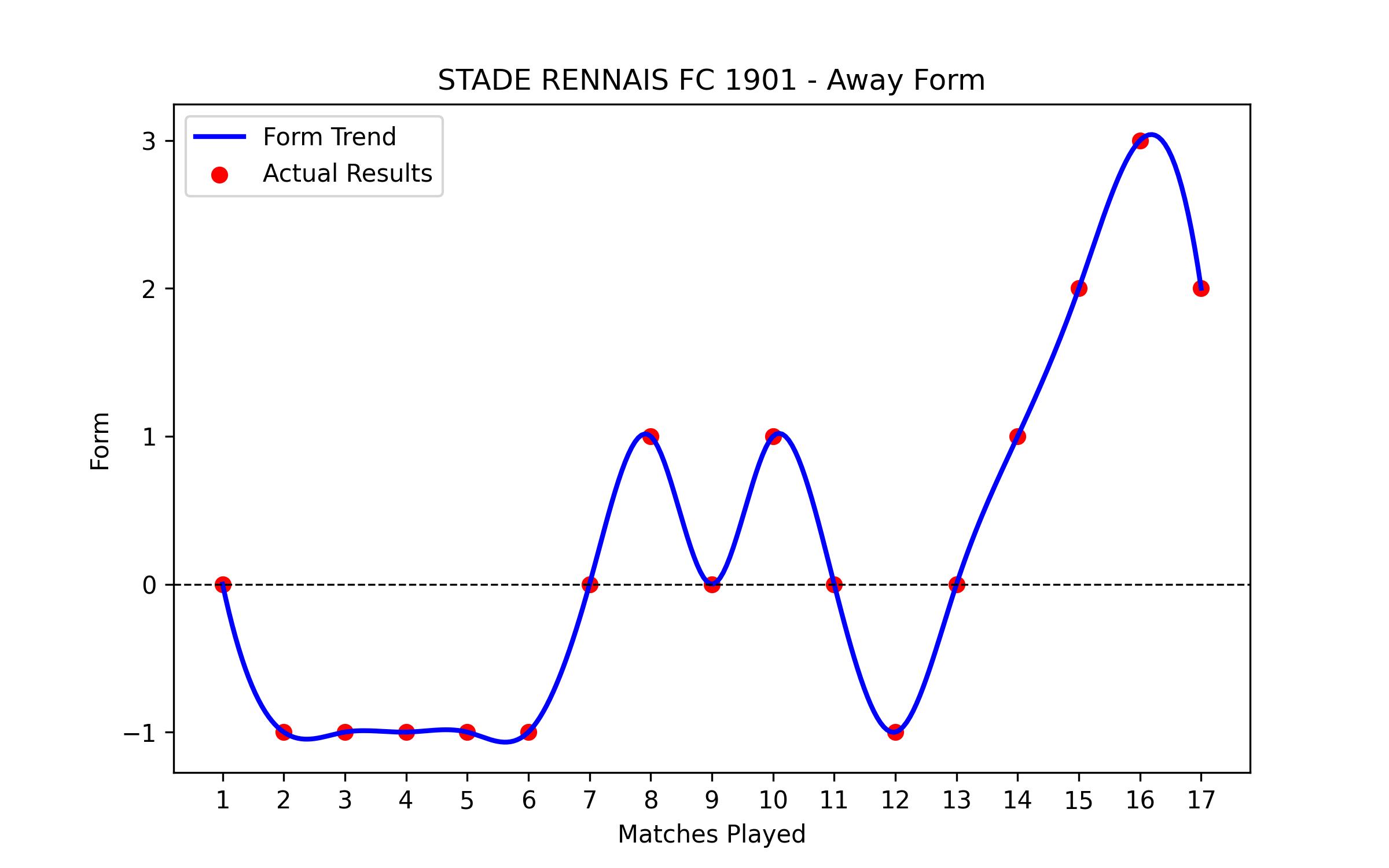 Away Form Graph