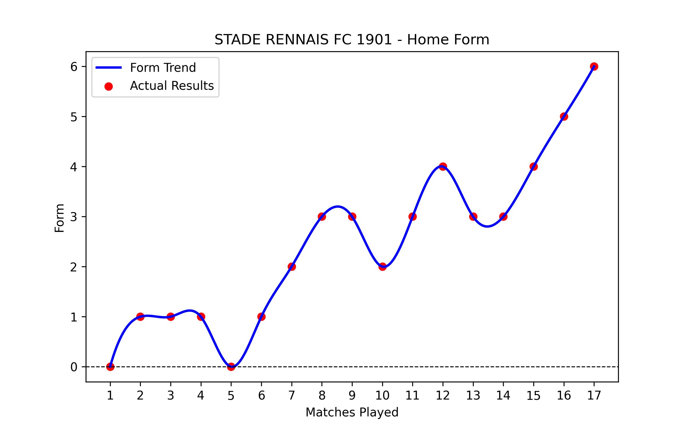 Home Form Graph