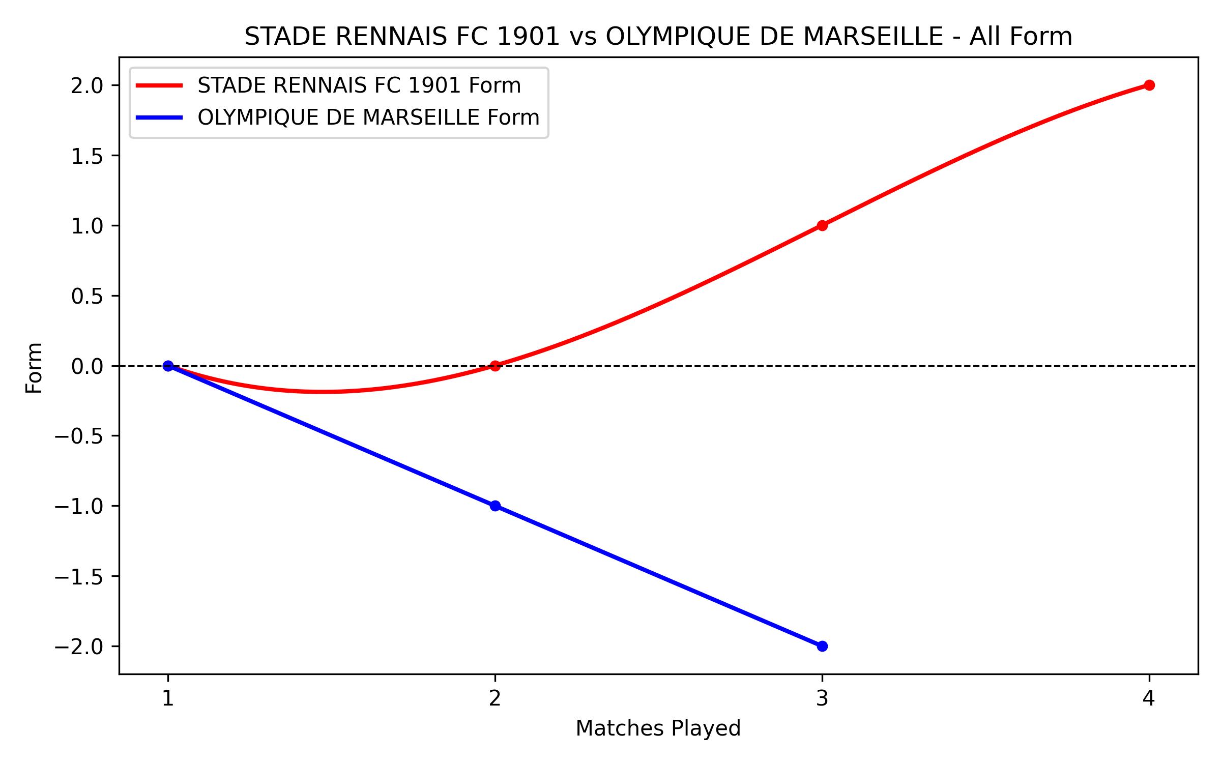 Versus Graph