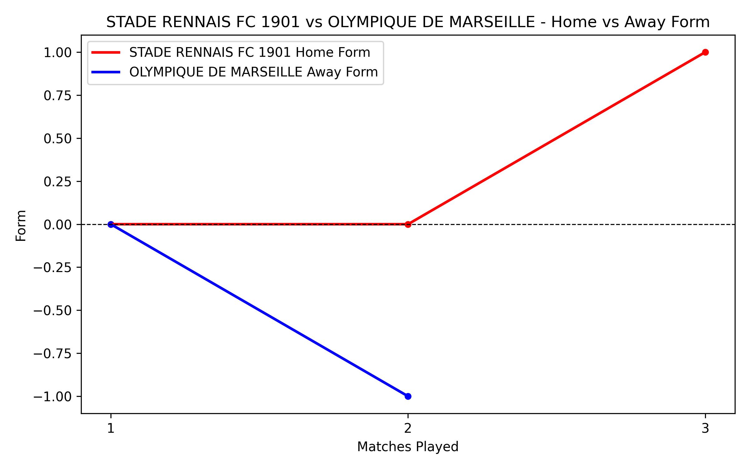 Home vs Away Form Graph