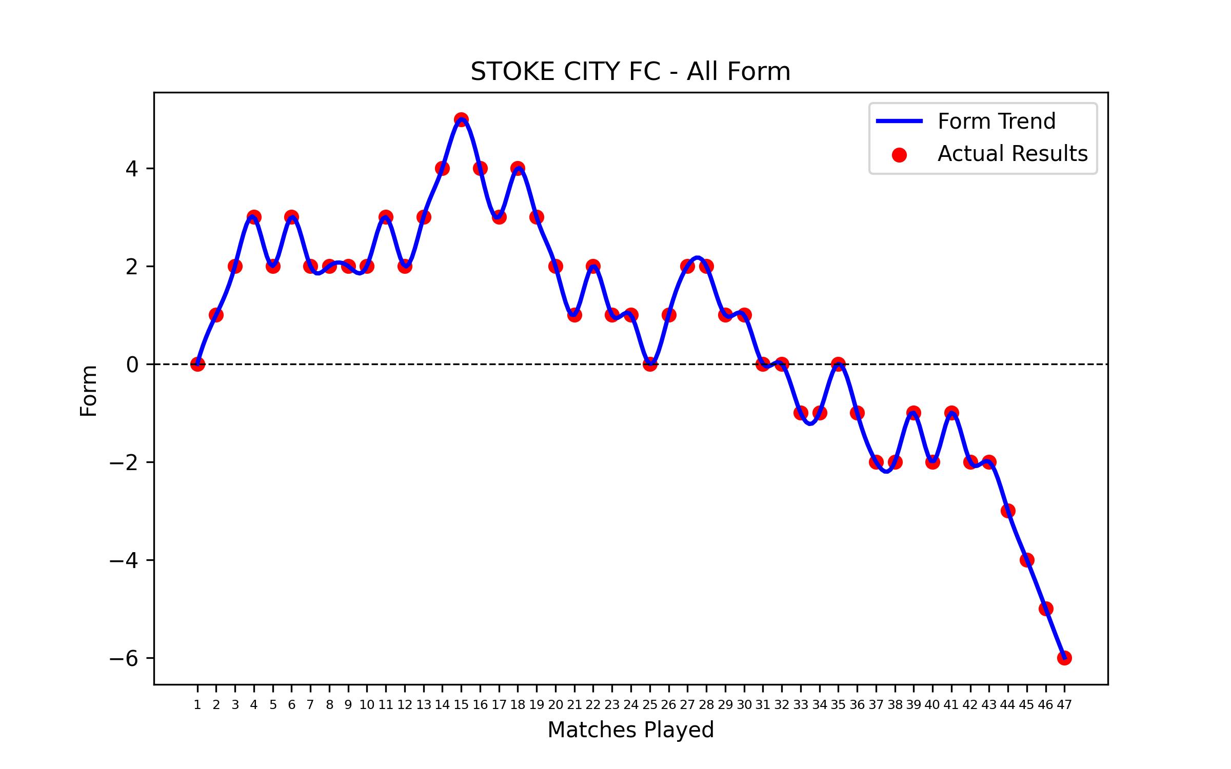 Form Graph
