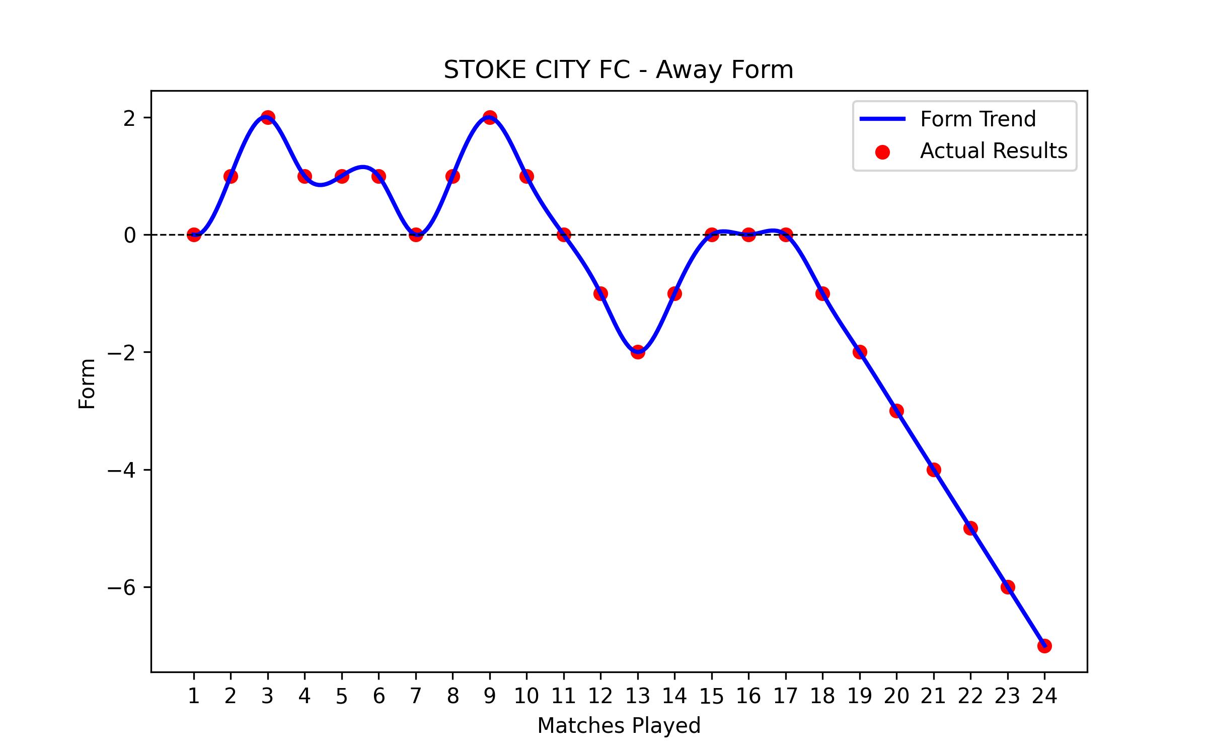 Away Form Graph