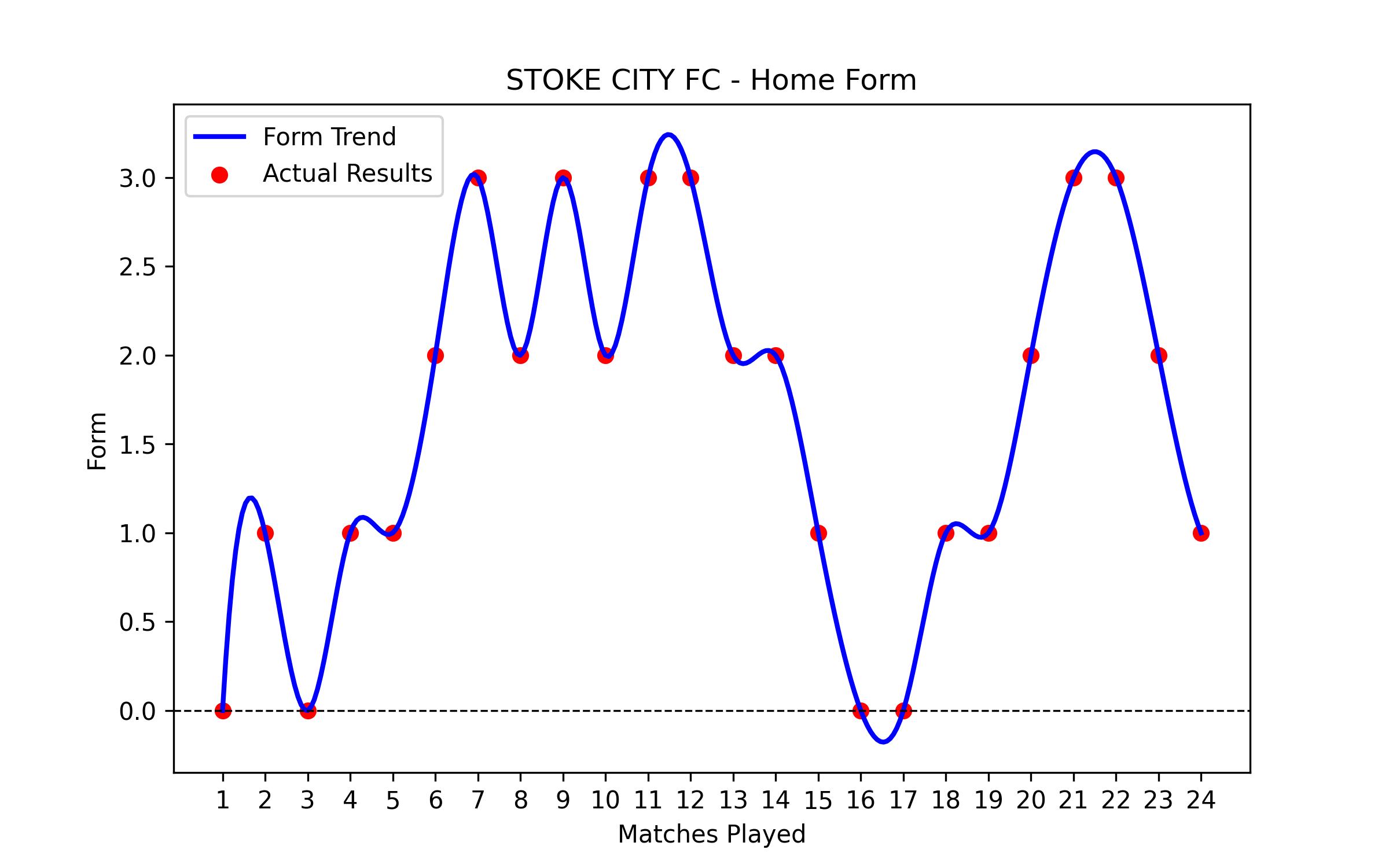 Home Form Graph