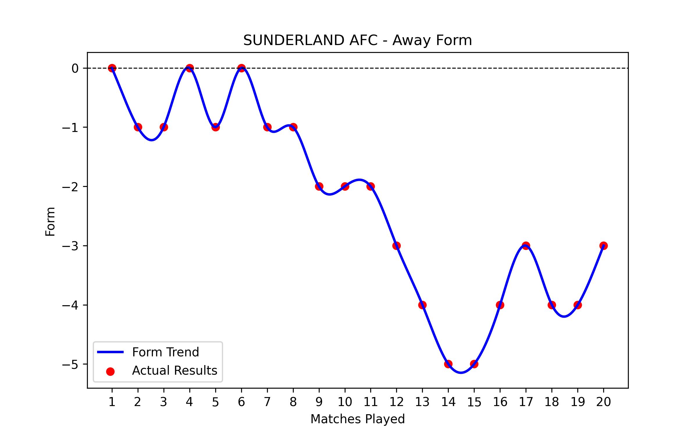 Away Form Graph