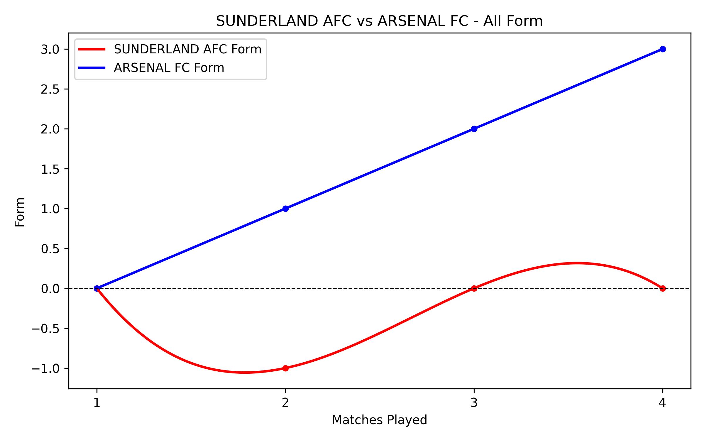 Versus Graph