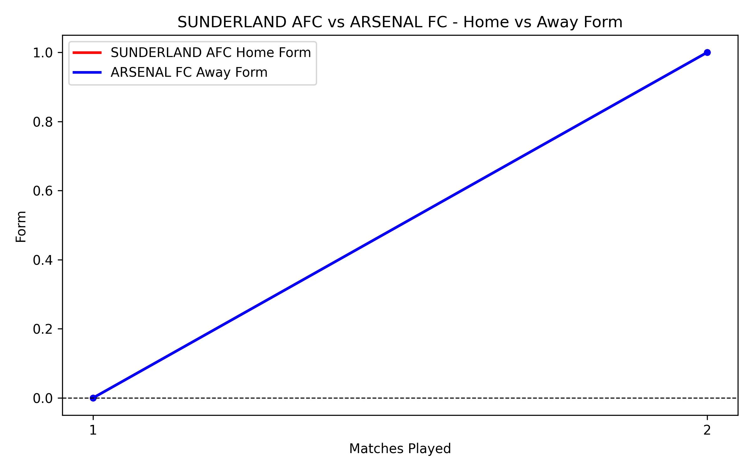 Home vs Away Form Graph