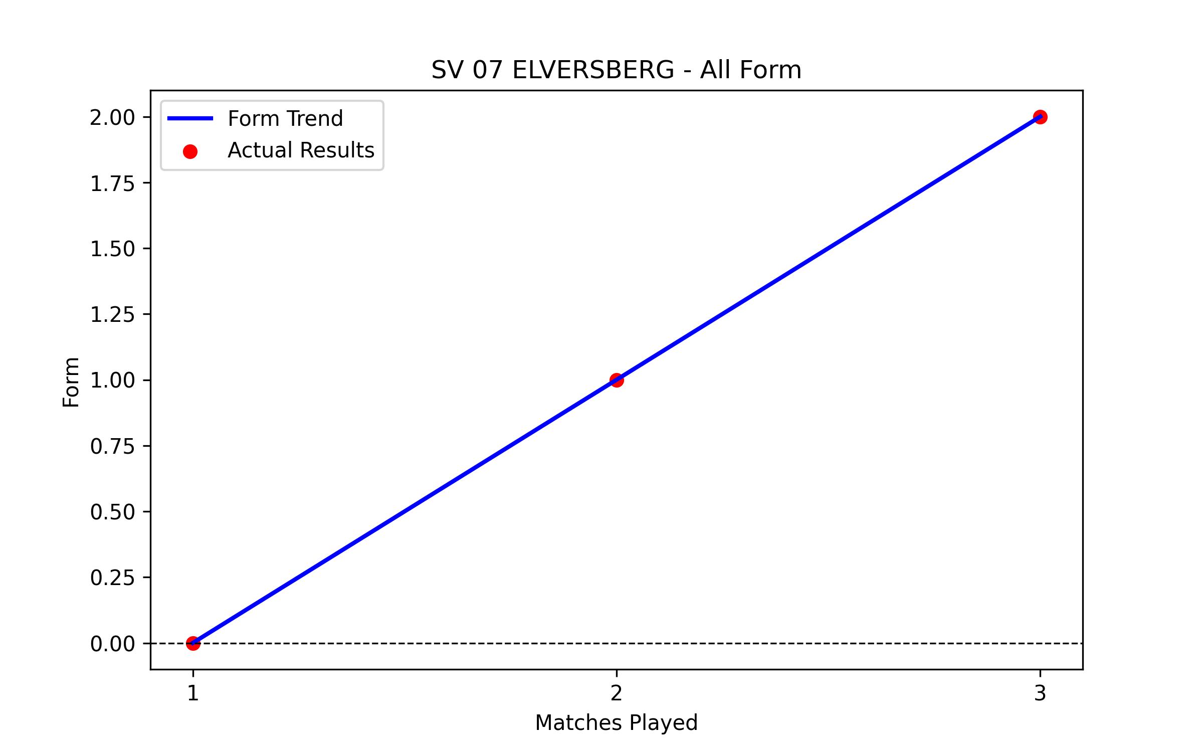 Form Graph