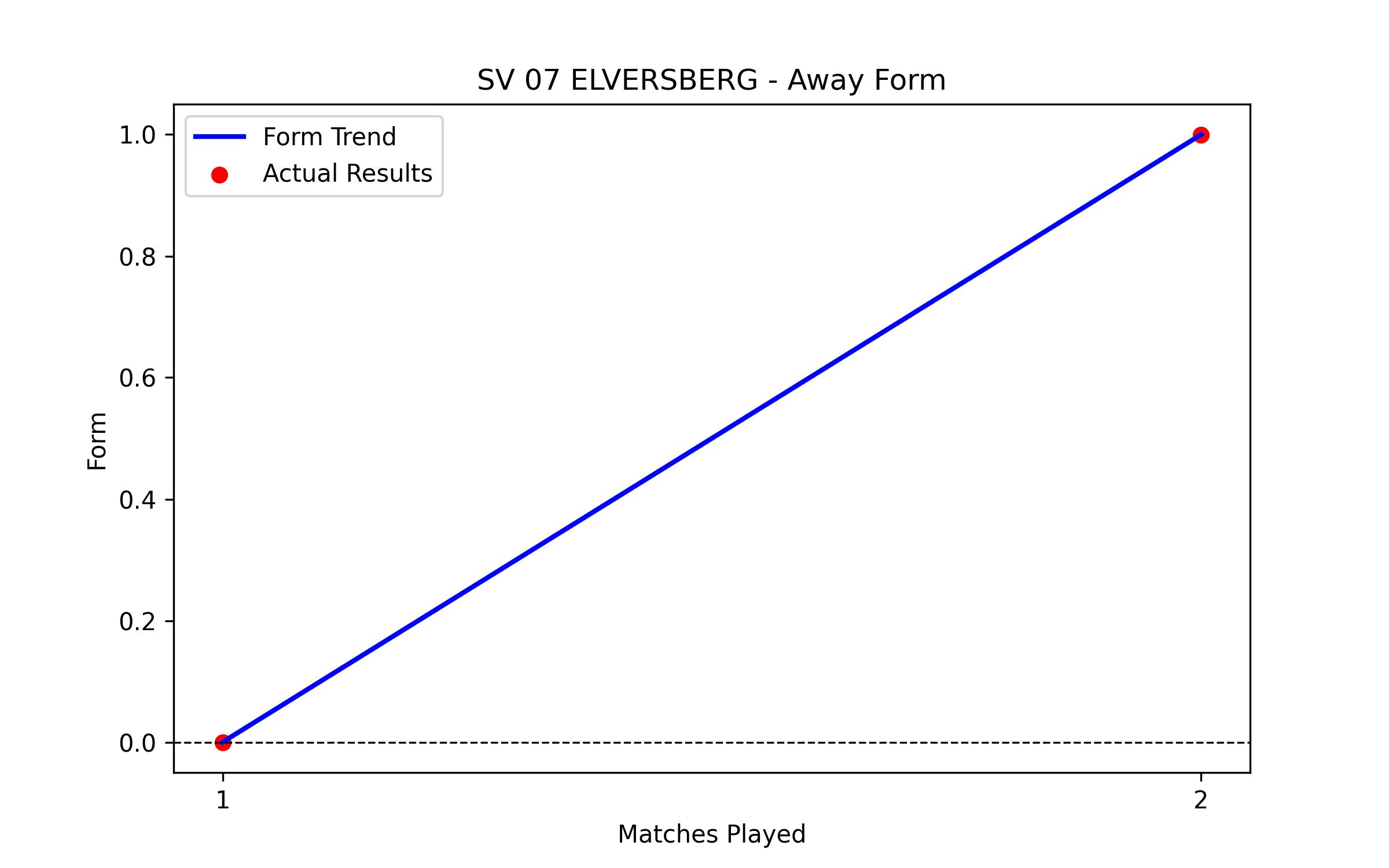Away Form Graph