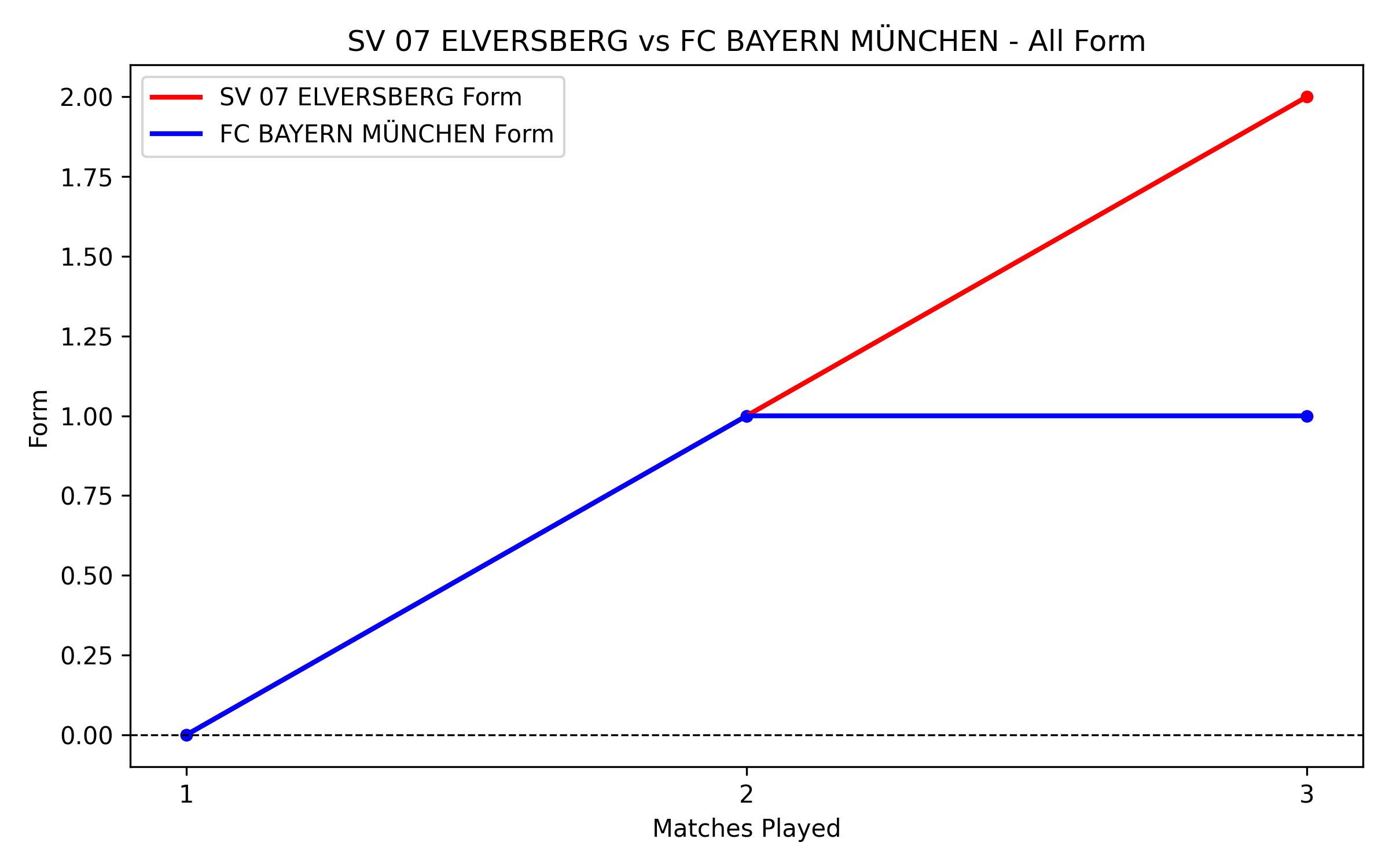 Versus Graph