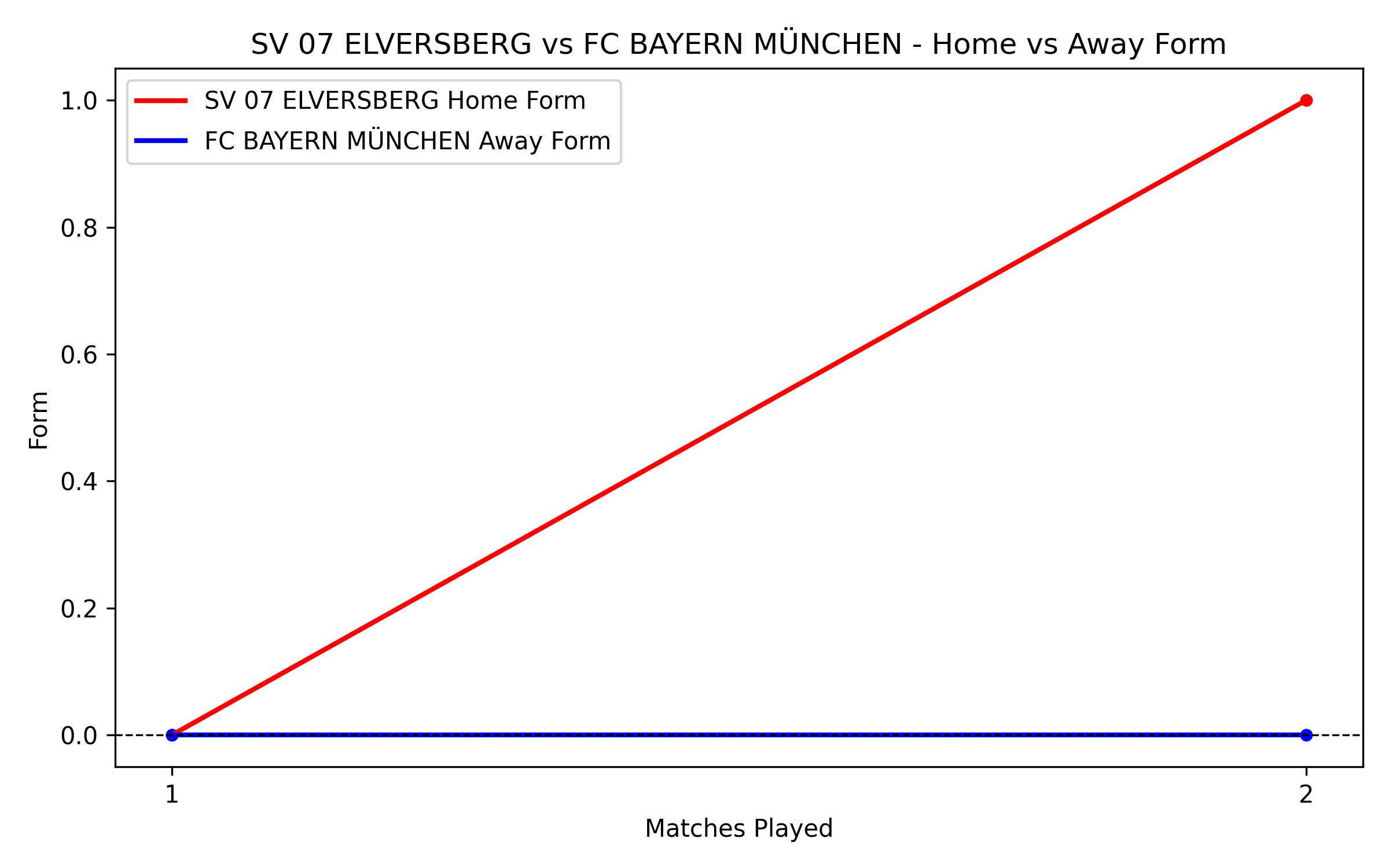 Home vs Away Form Graph