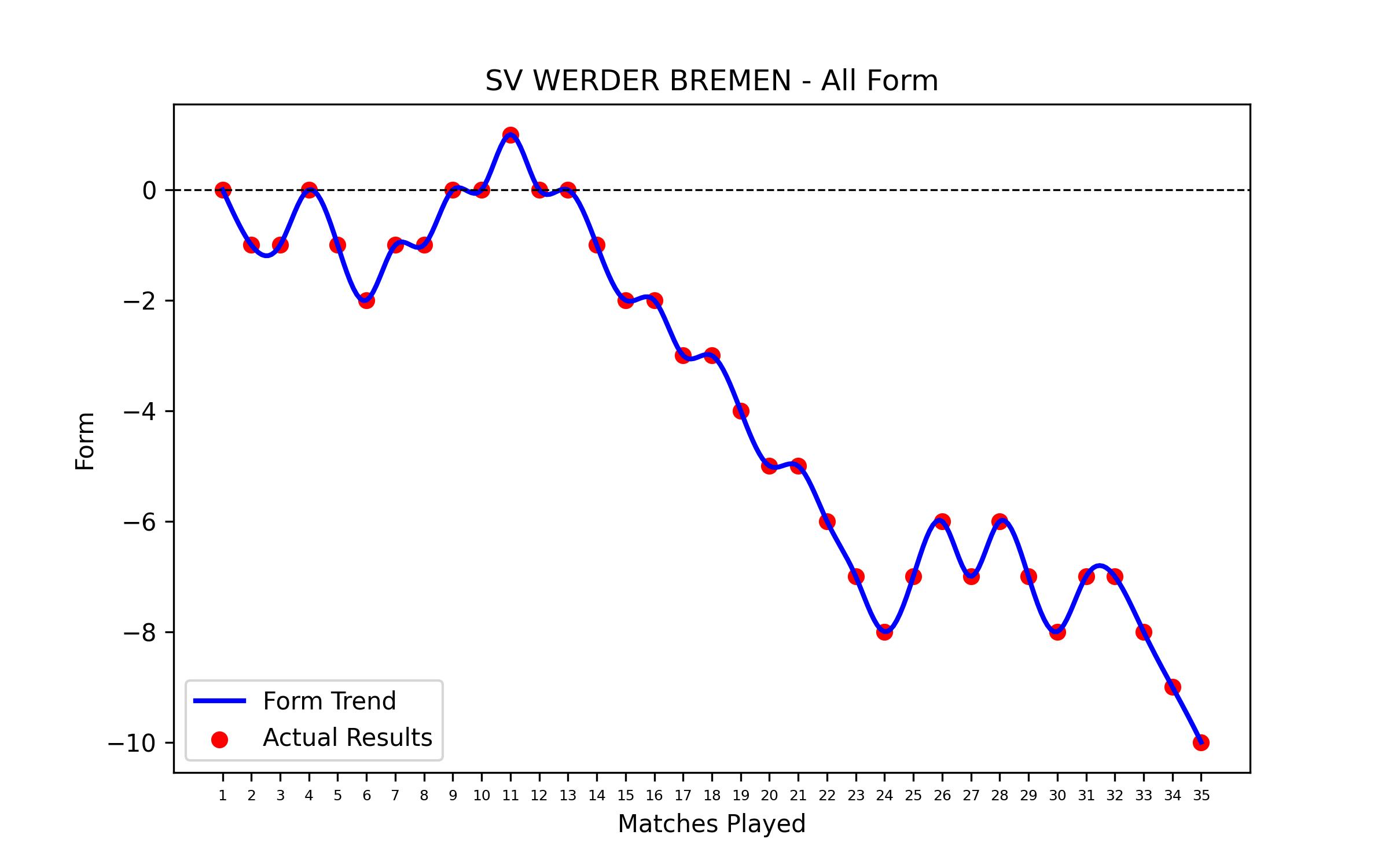 Form Graph