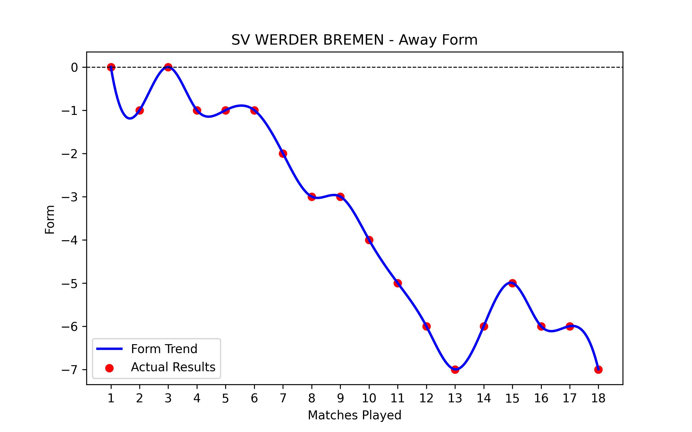 Away Form Graph